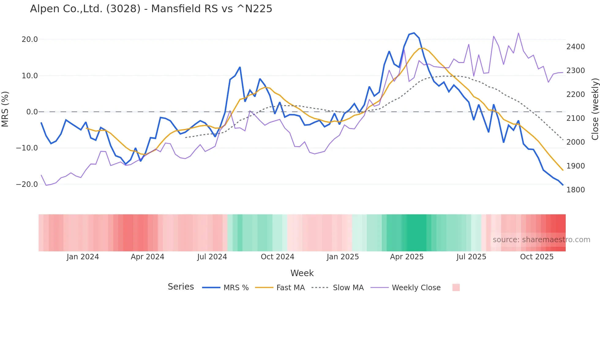 3028 Mansfield Relative Strength chart