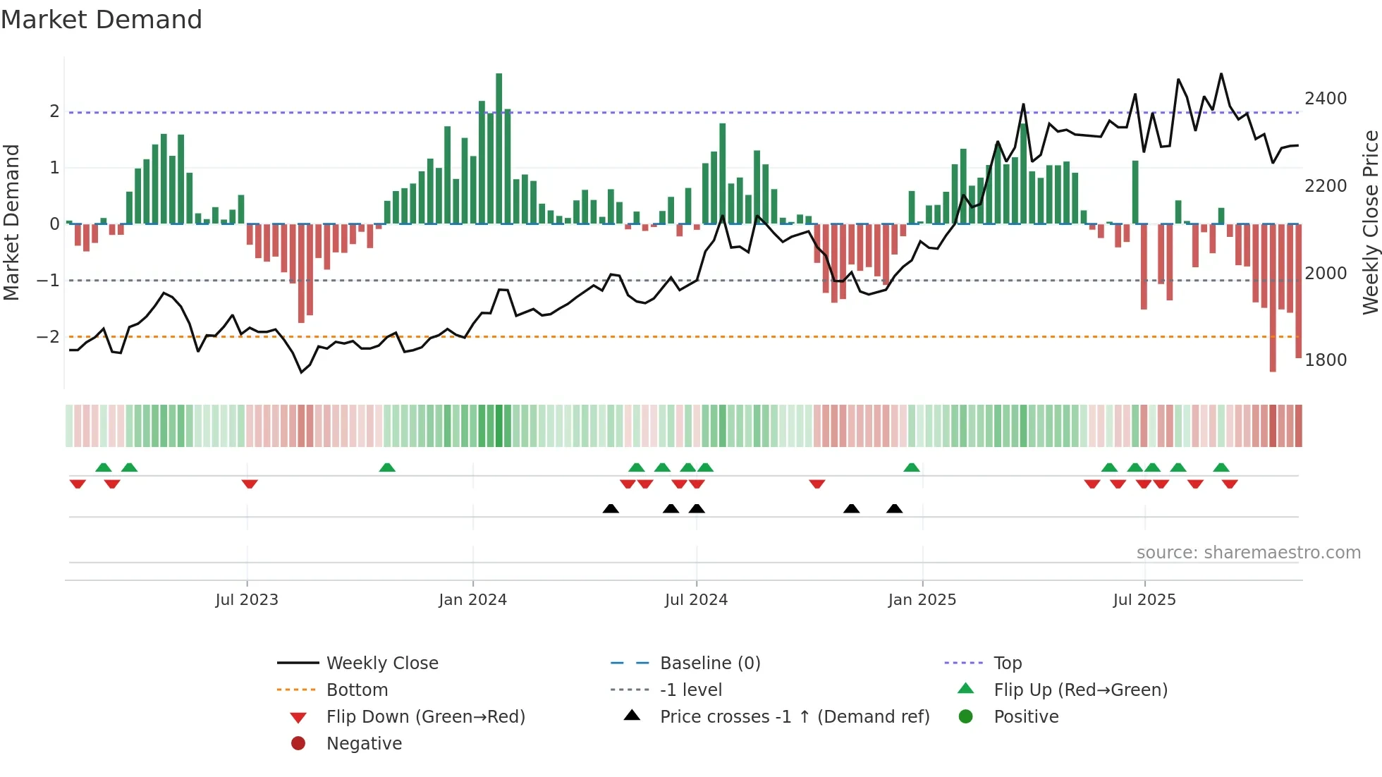 3028 weekly Market Demand chart