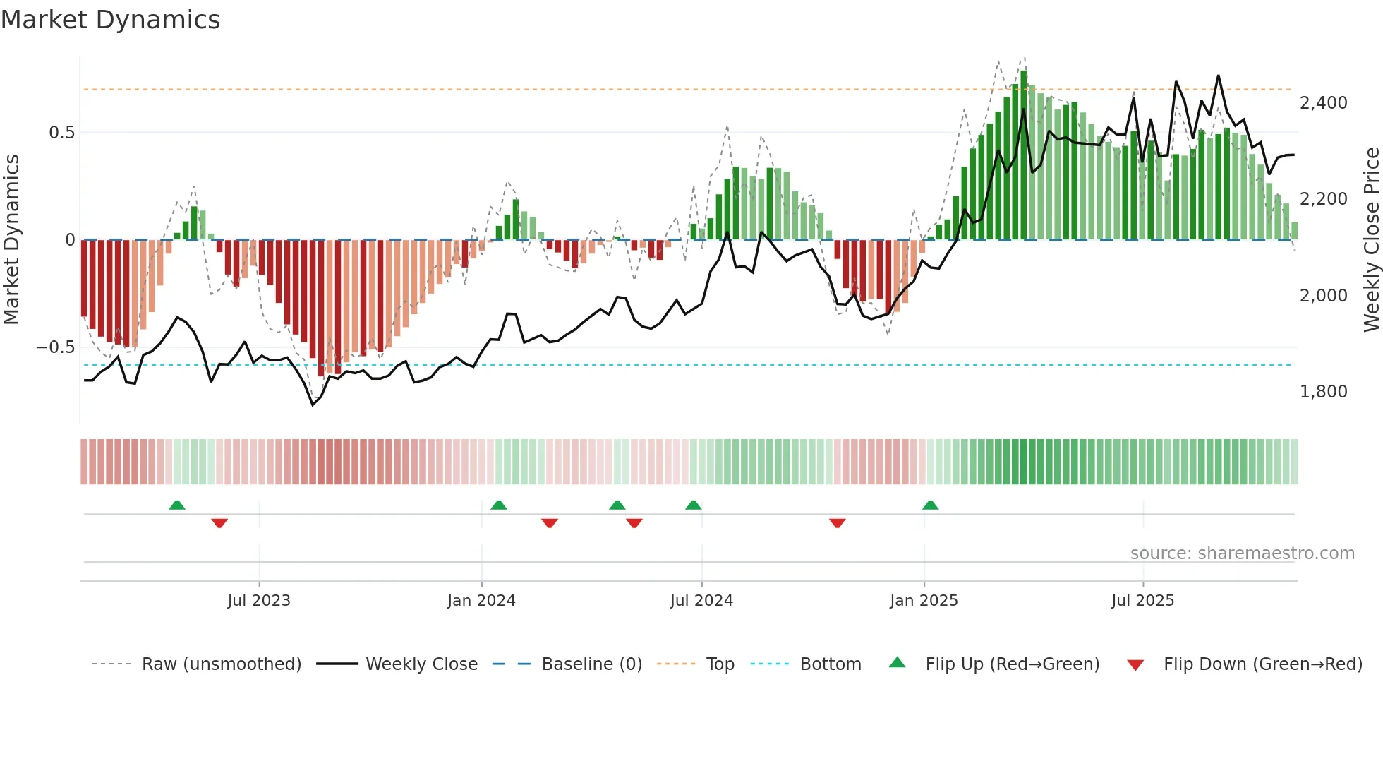 3028 weekly Market Dynamics chart