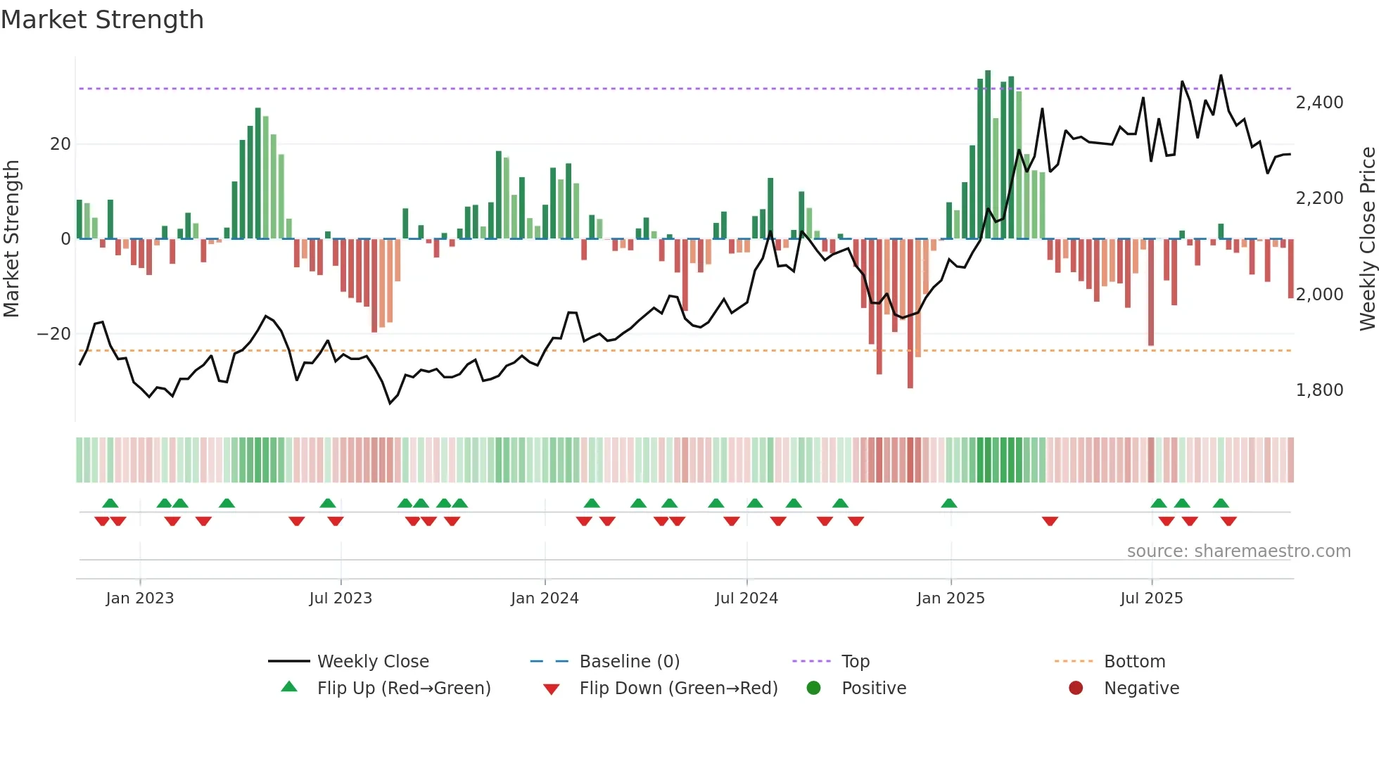 3028 weekly Market Strength chart