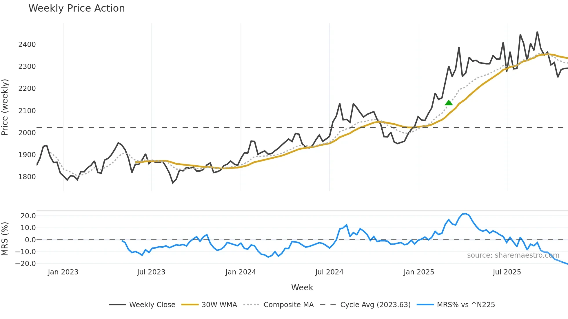 3028 weekly Price Action chart, closing 2025-11-03