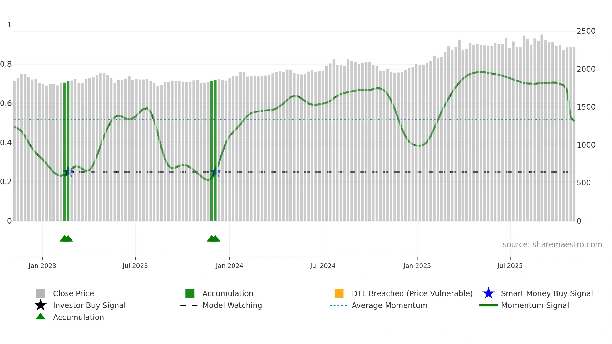 3028 weekly Smart Money chart