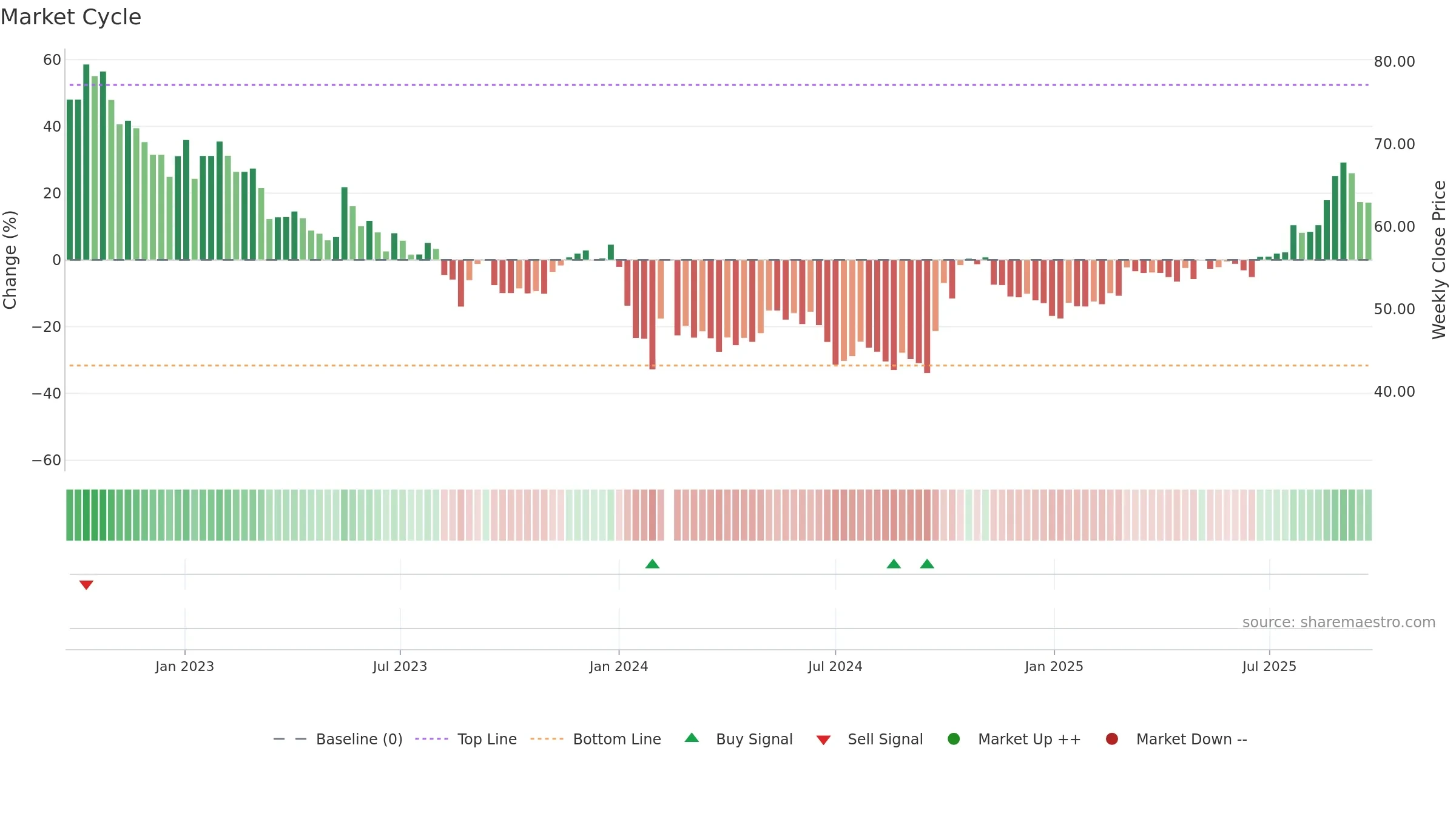 688122 weekly Market Cycle chart, closing 2025-09-22.