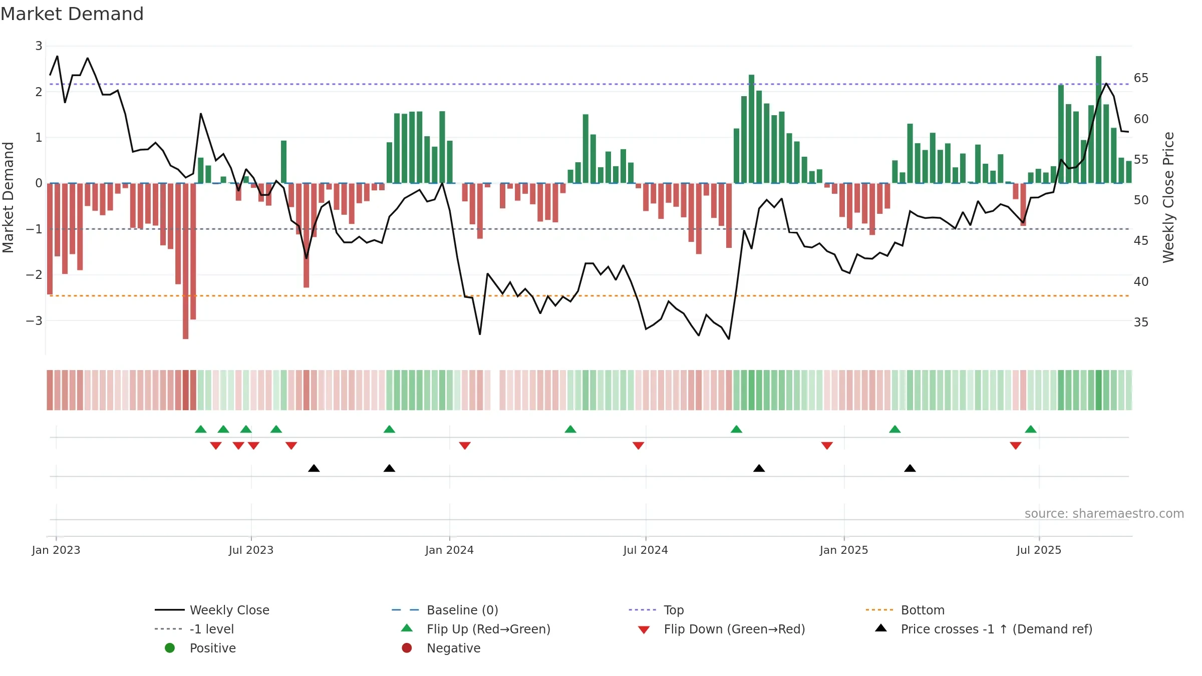 688122 weekly Market Demand chart, closing 2025-09-22.