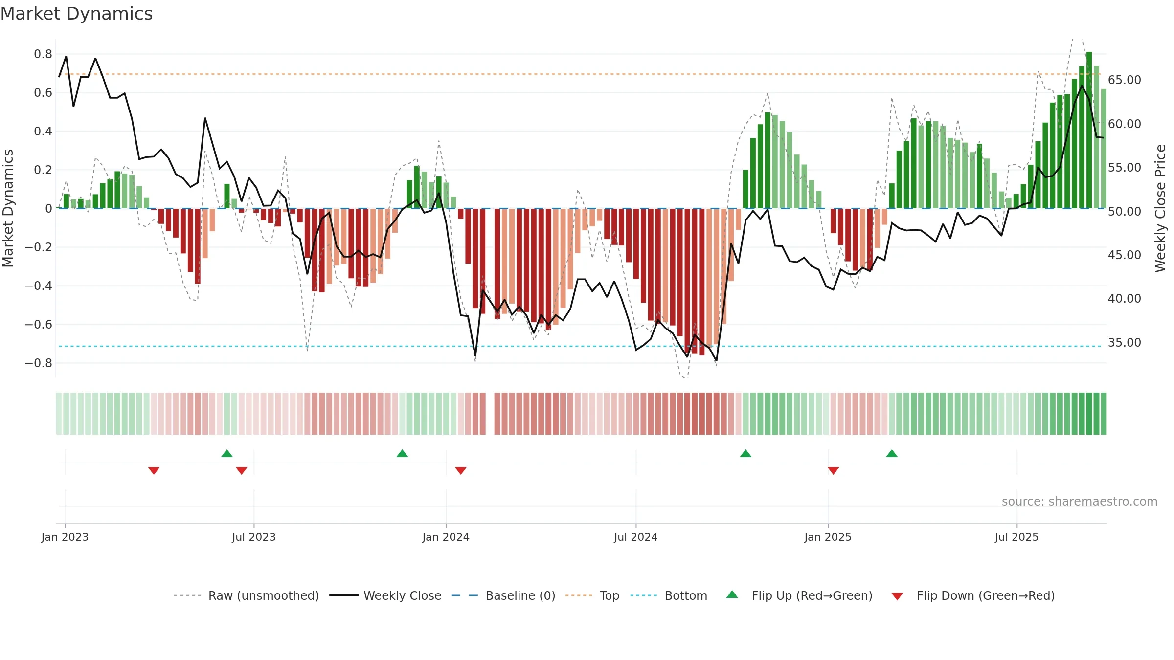 688122 weekly Market Dynamics chart, closing 2025-09-22.