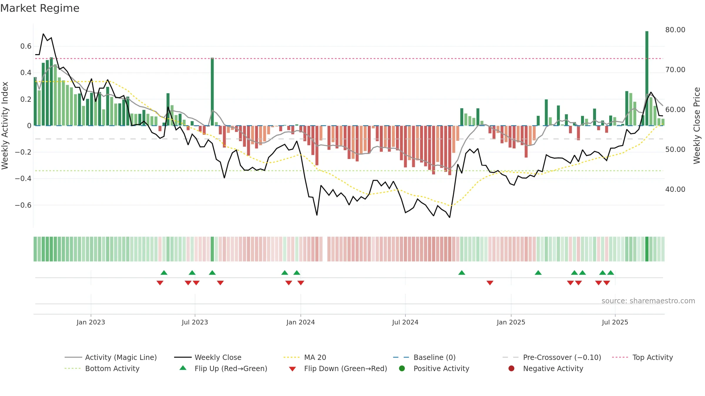 688122 weekly Market Snapshot chart, closing 2025-09-22.