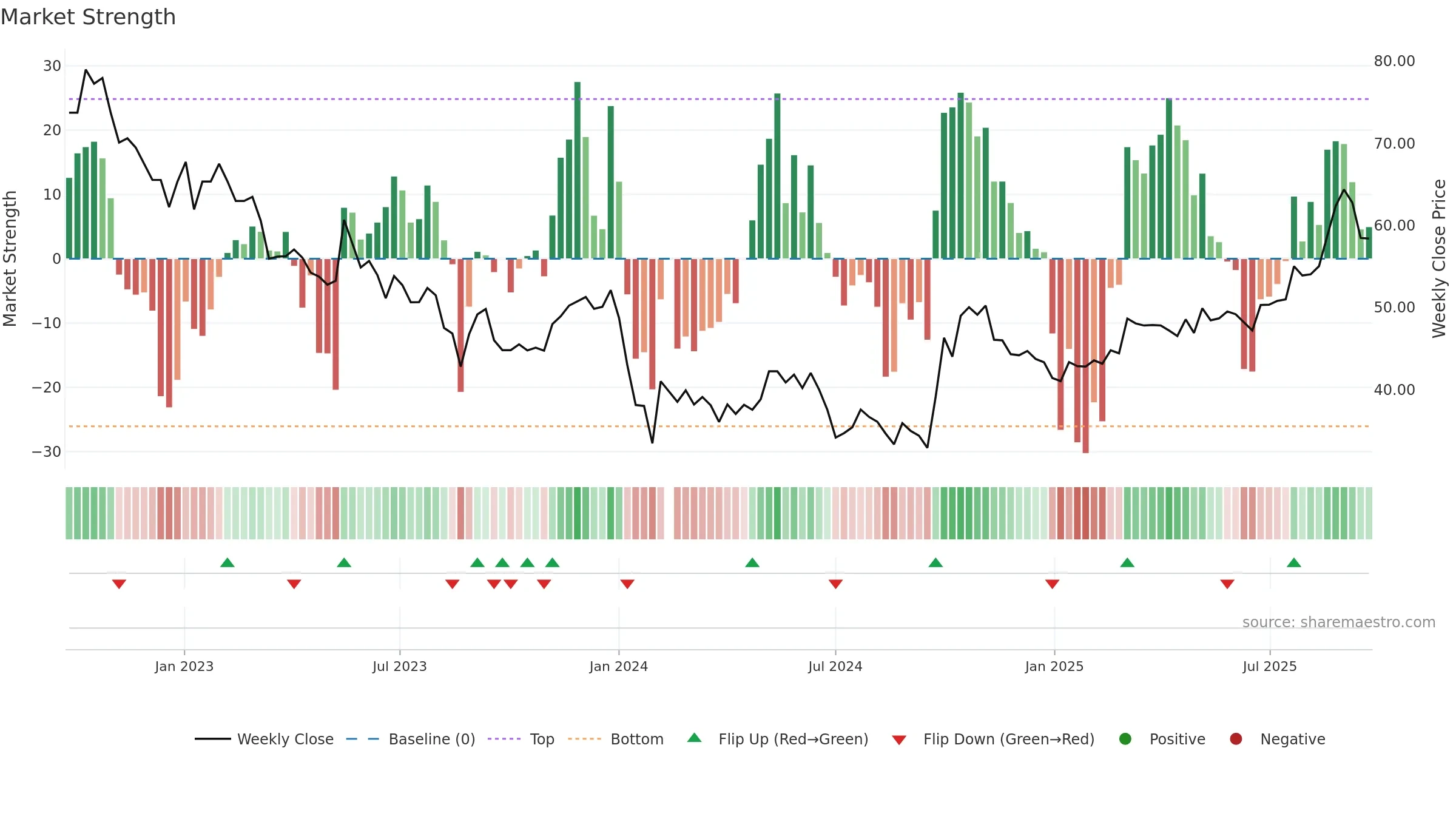 688122 weekly Market Strength chart, closing 2025-09-22.