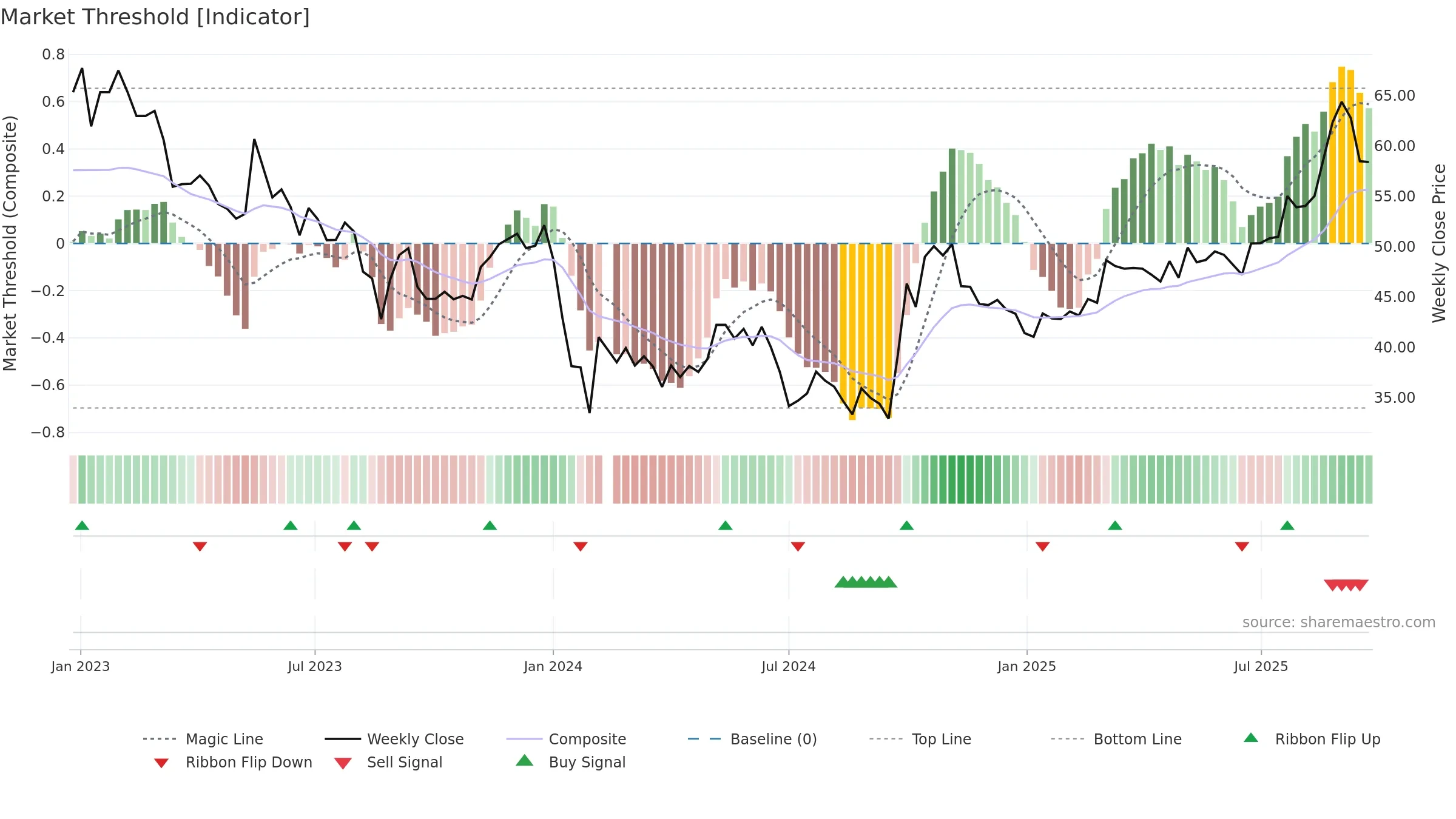688122 weekly Market Threshold chart, closing 2025-09-22.