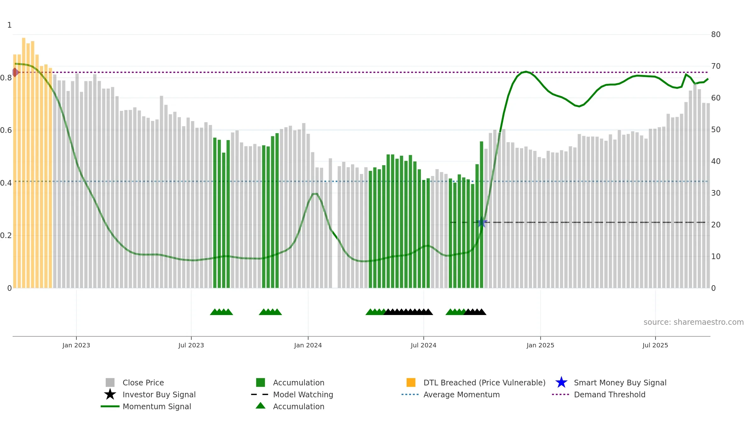 688122 weekly Smart Money chart, closing 2025-09-22.