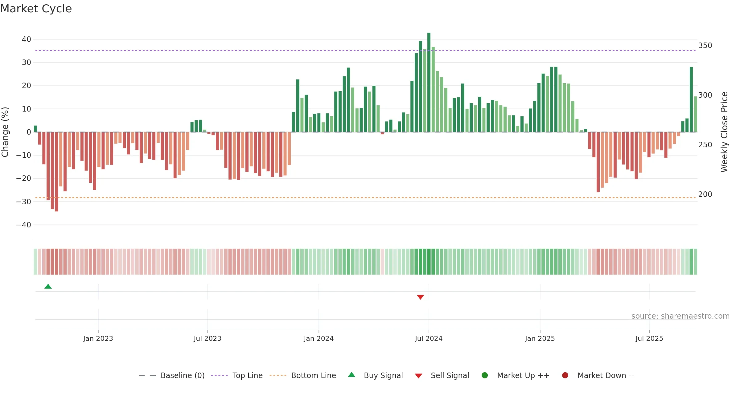 6789 weekly Market Cycle chart, closing 2025-09-15.