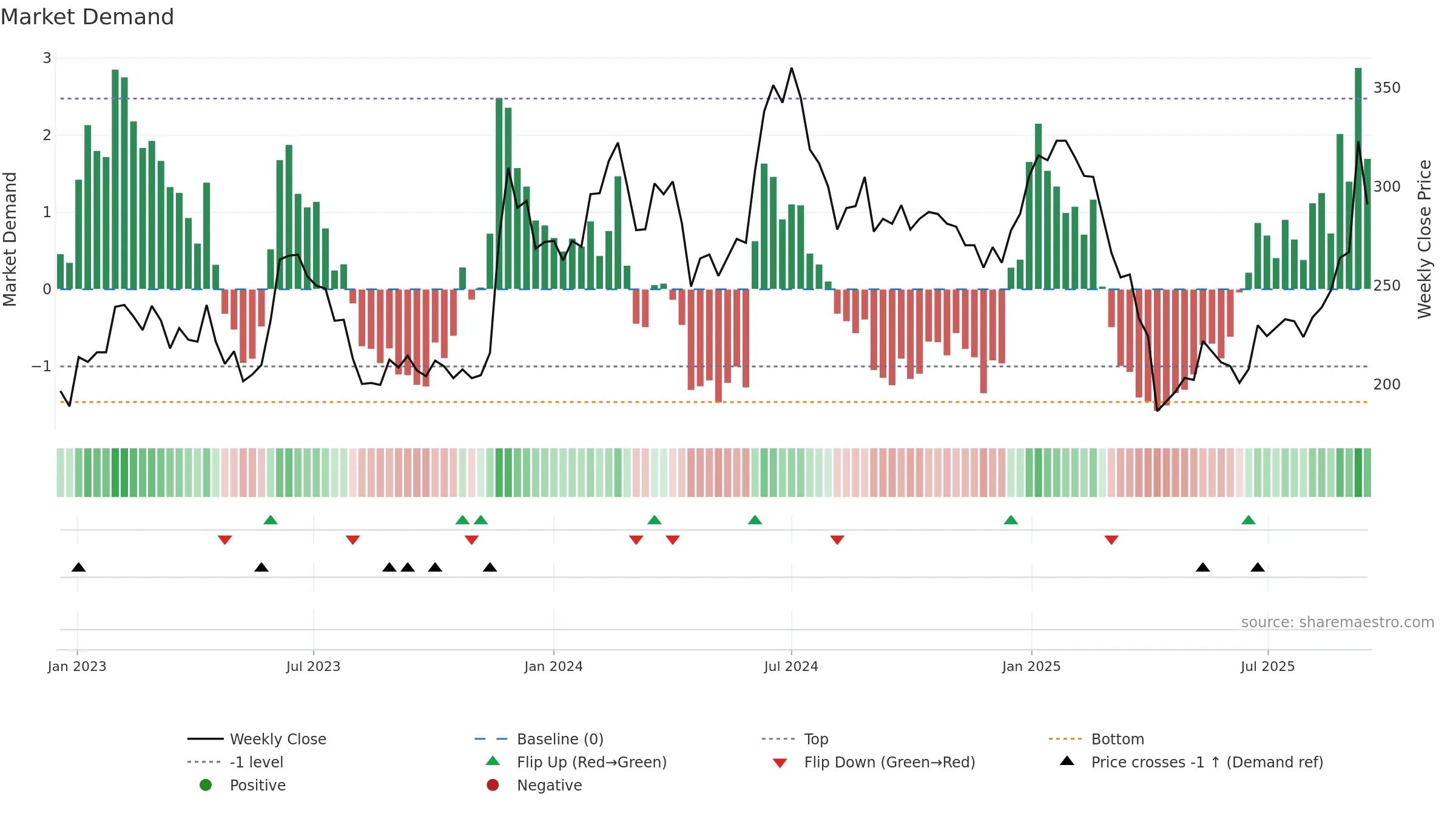 6789 weekly Market Demand chart, closing 2025-09-15.