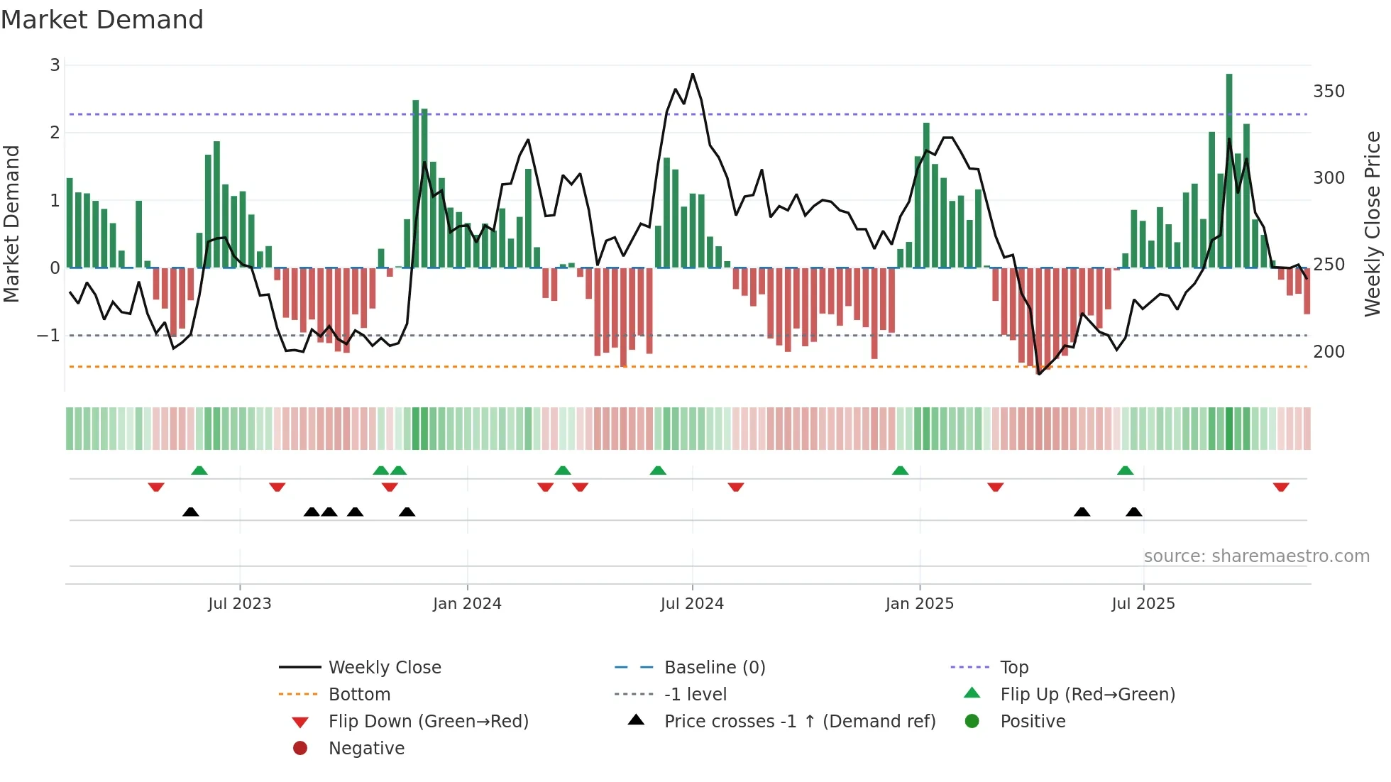 6789 weekly Market Demand chart