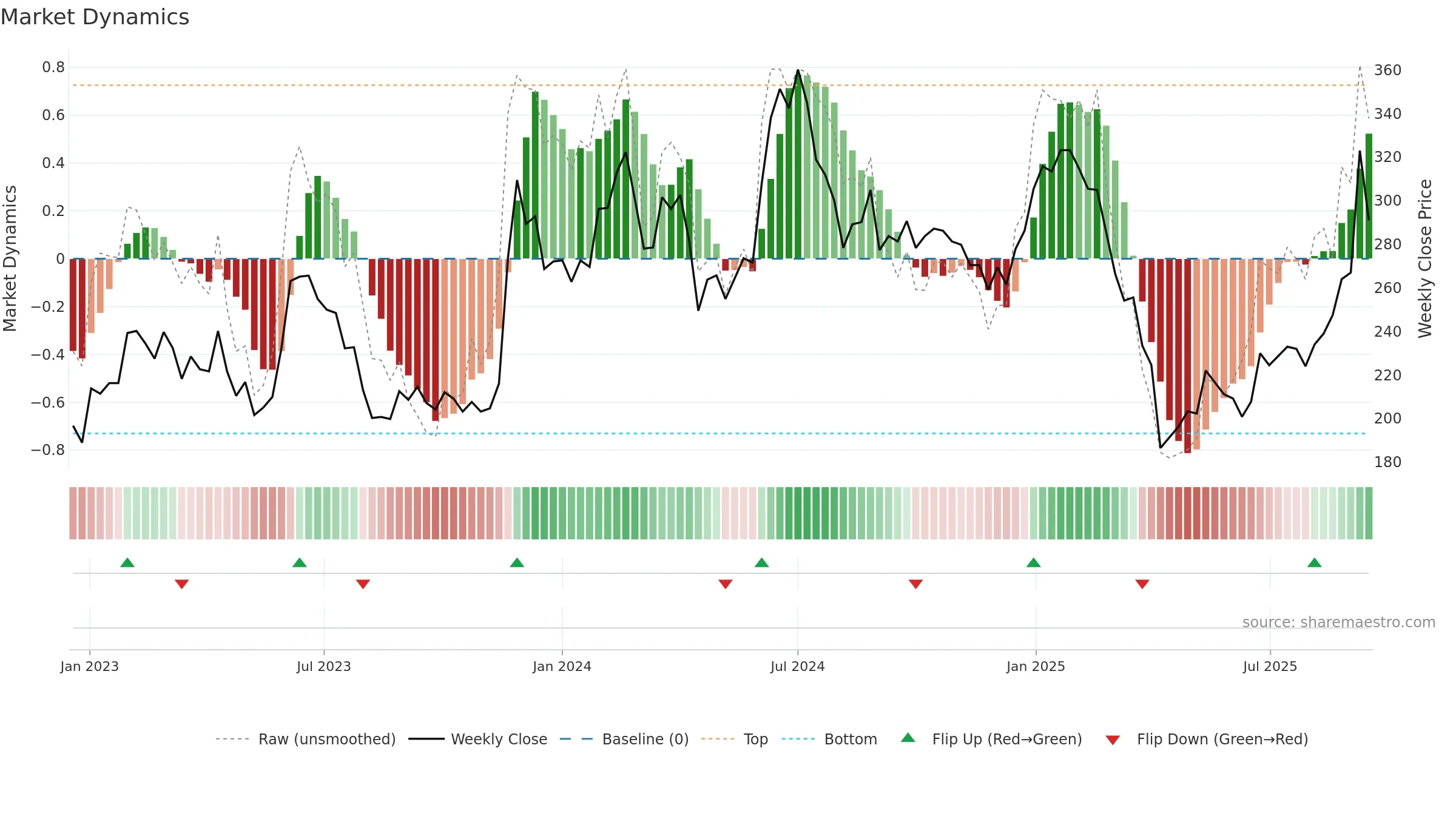 6789 weekly Market Dynamics chart, closing 2025-09-15.