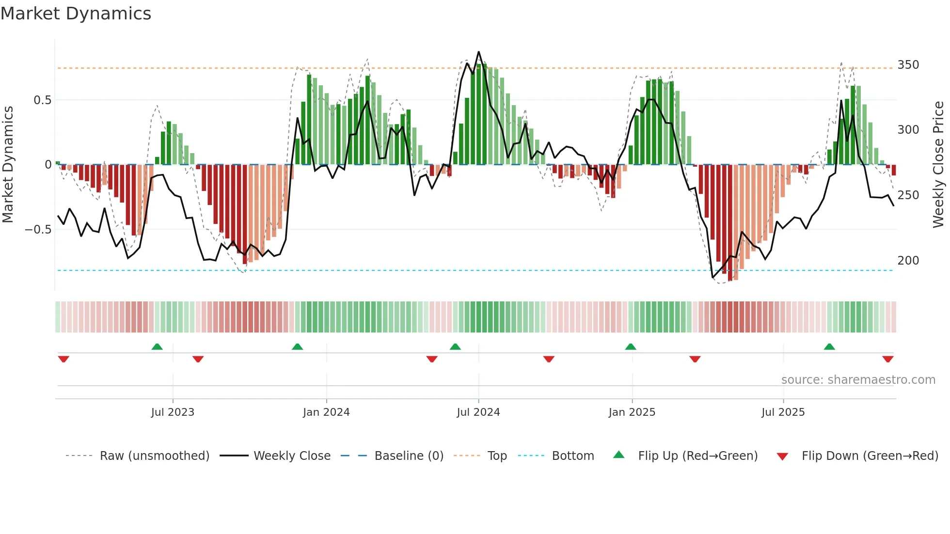 6789 weekly Market Dynamics chart