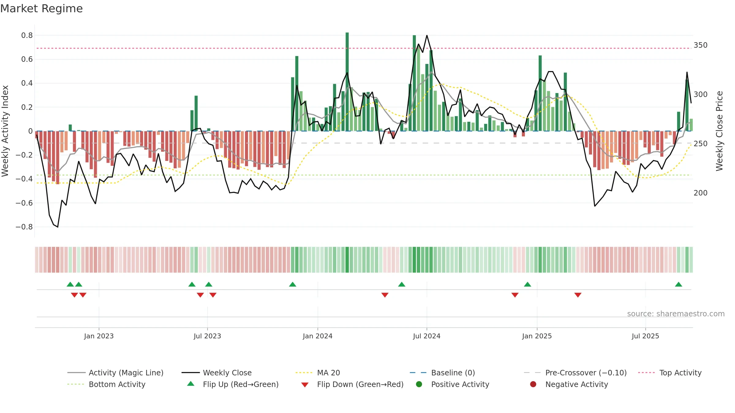 6789 weekly Market Snapshot chart, closing 2025-09-15.