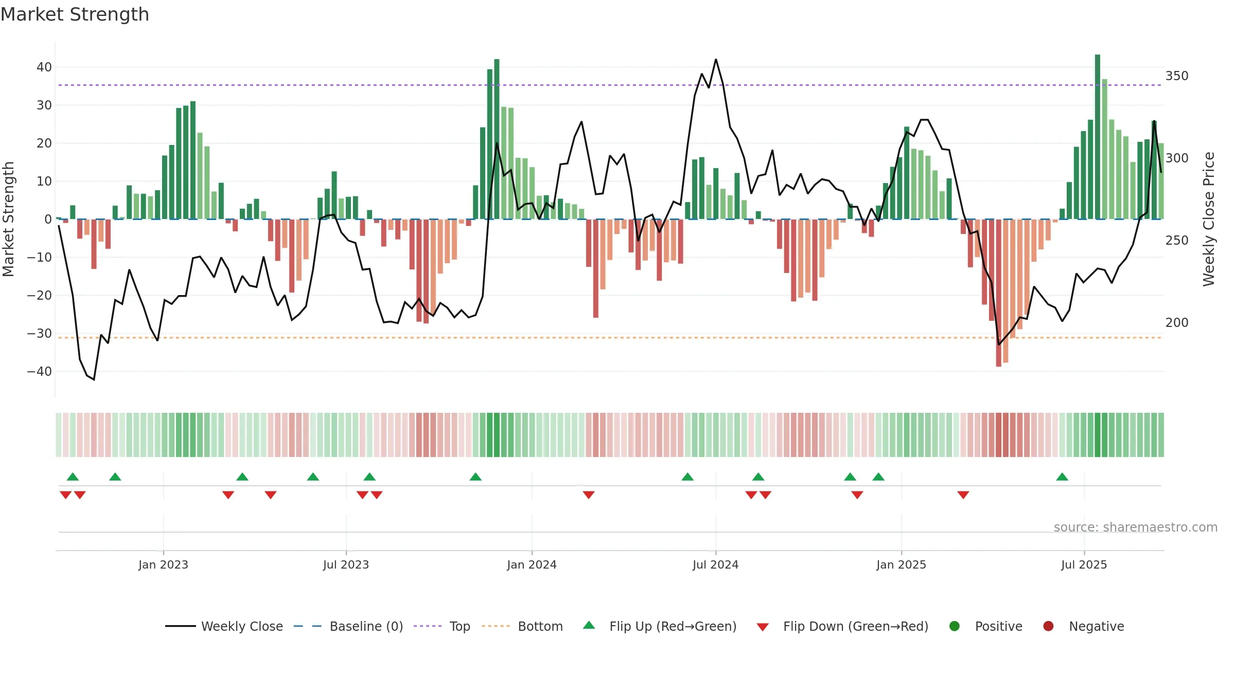 6789 weekly Market Strength chart, closing 2025-09-15.
