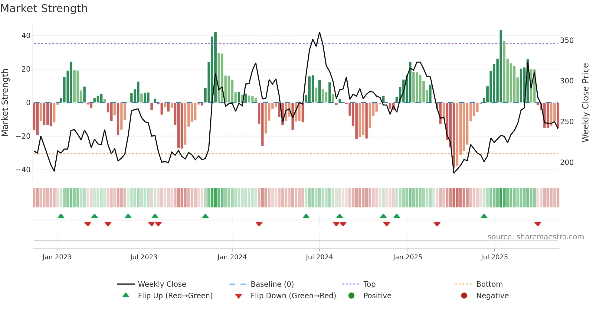 6789 weekly Market Strength chart
