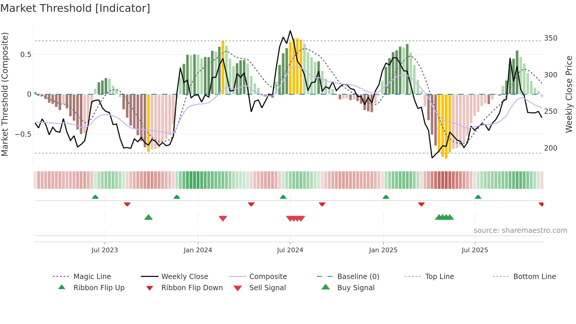 6789 weekly Market Threshold chart