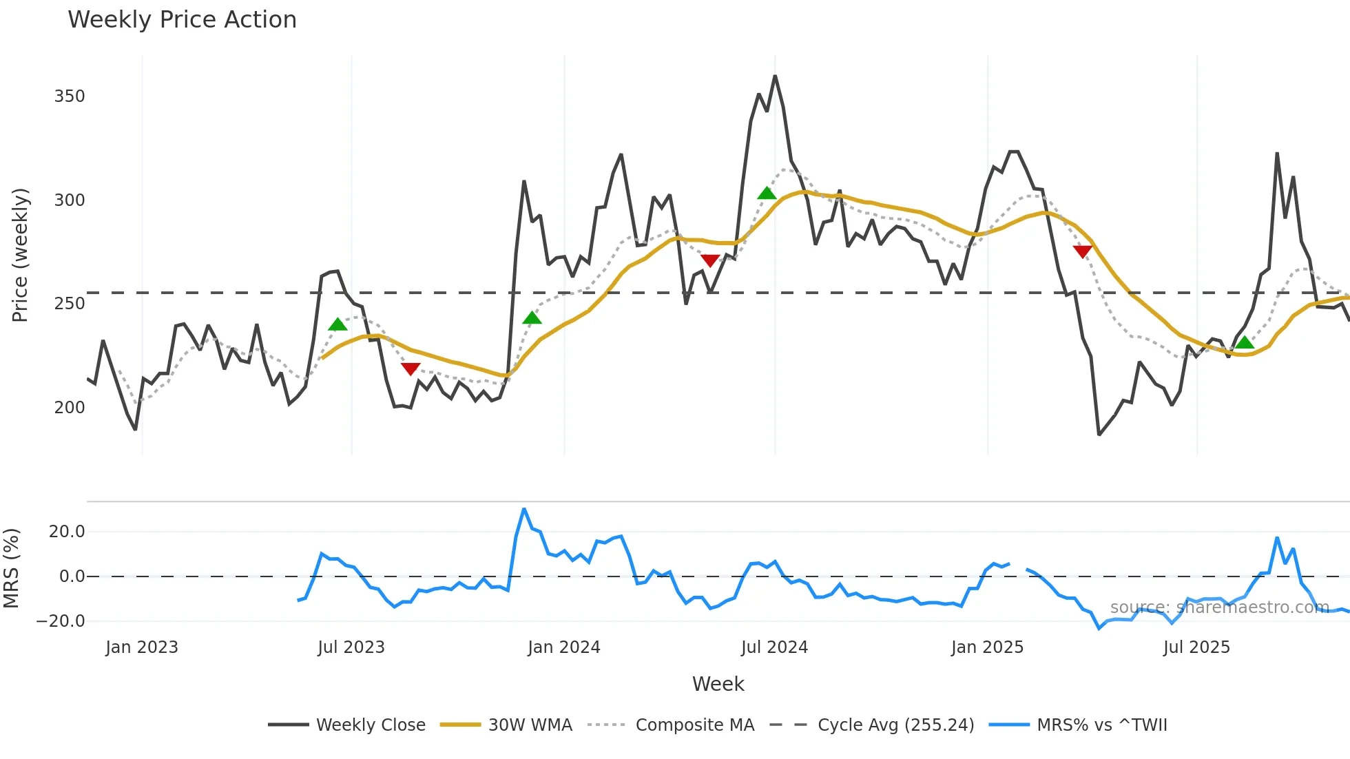6789 weekly Price Action chart, closing 2025-11-10