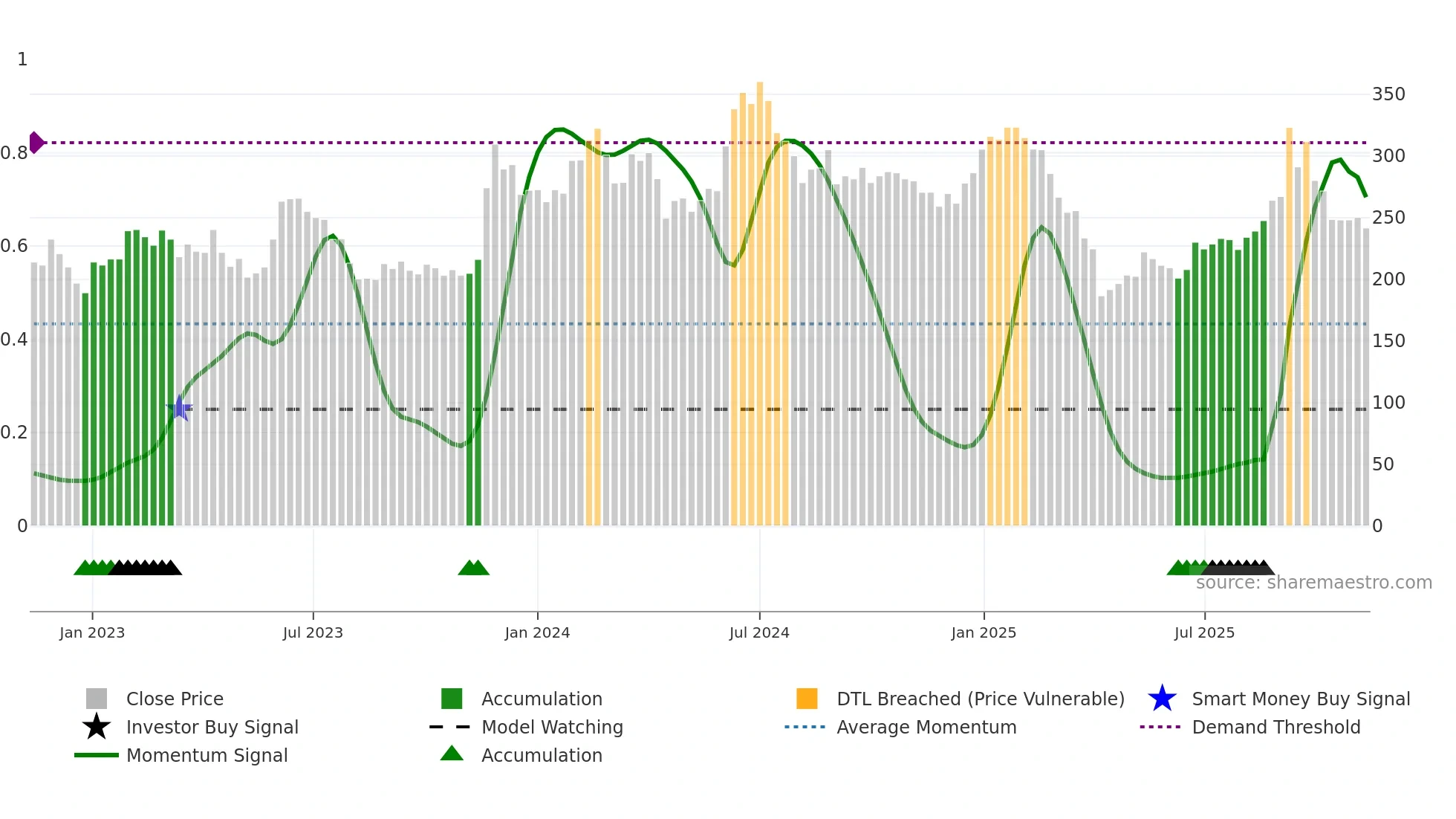 6789 weekly Smart Money chart