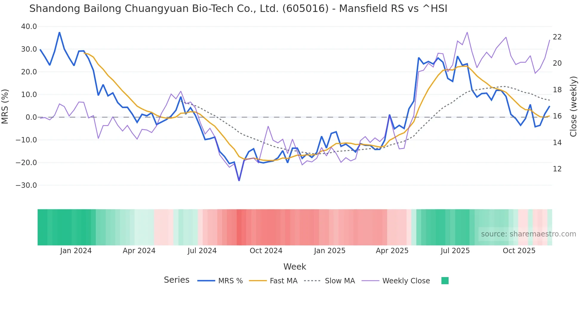 605016 Mansfield Relative Strength chart