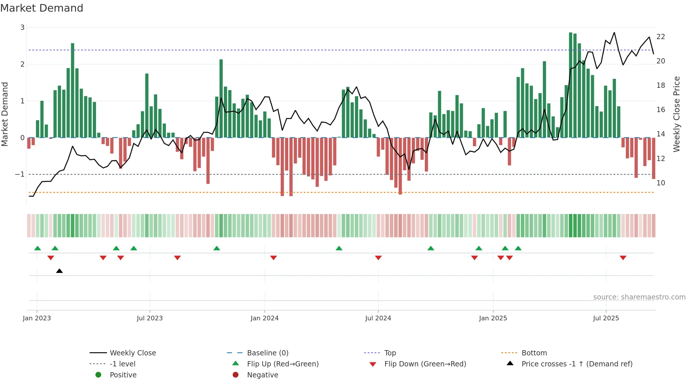 605016 weekly Market Demand chart, closing 2025-09-15.