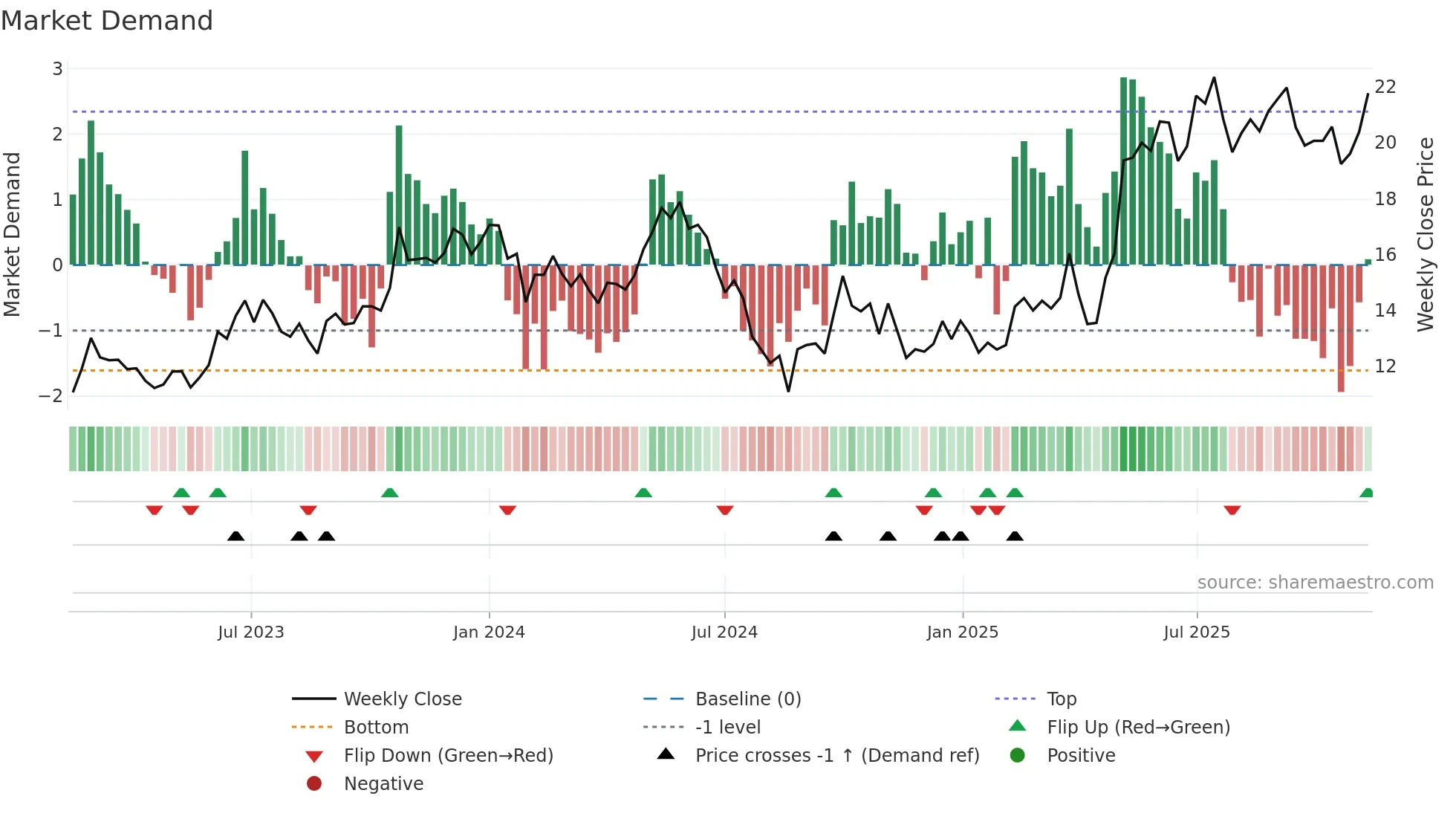 605016 weekly Market Demand chart