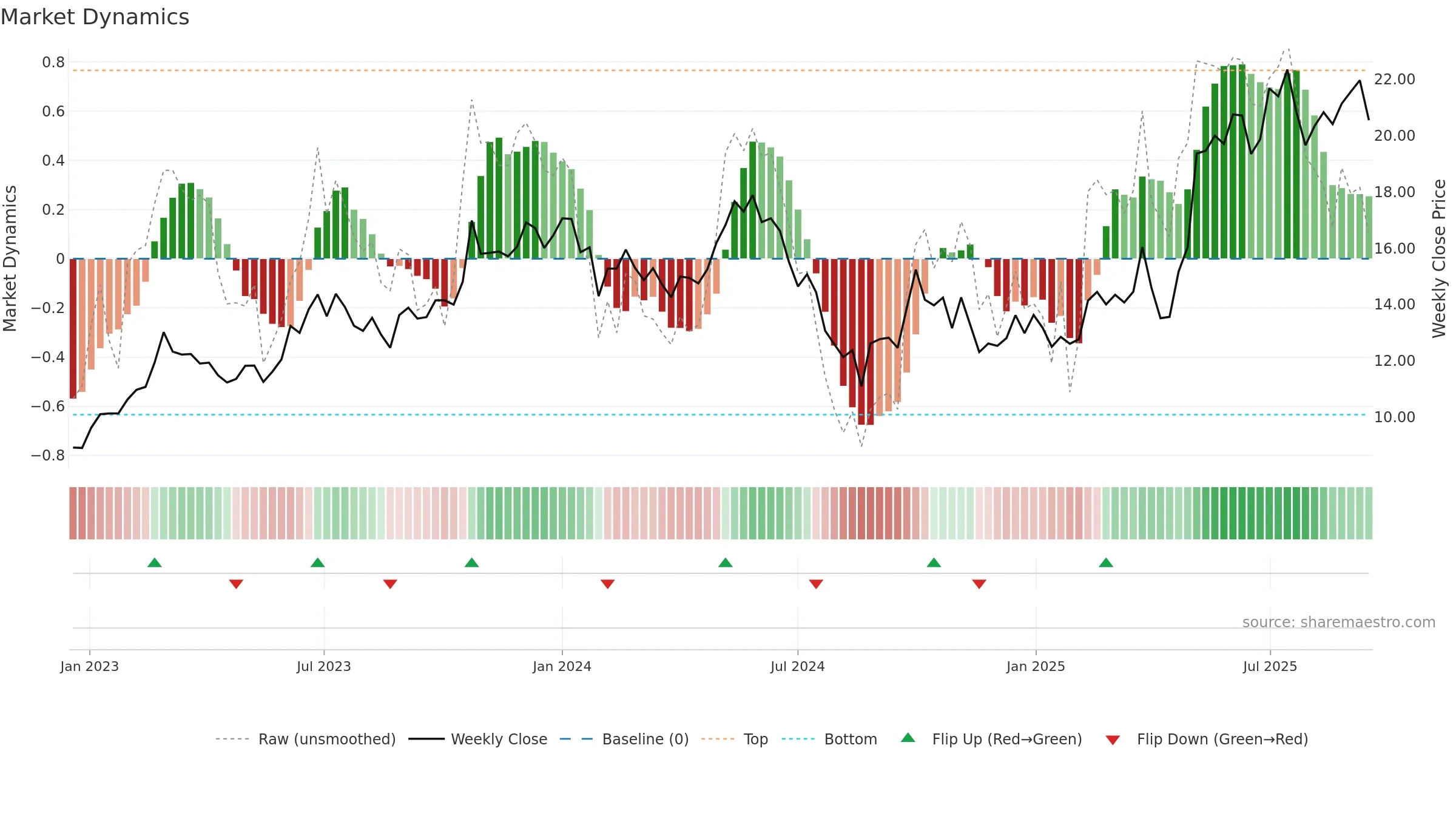 605016 weekly Market Dynamics chart, closing 2025-09-15.