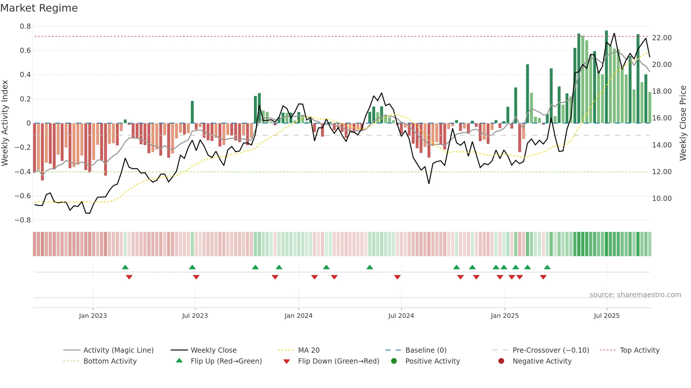605016 weekly Market Snapshot chart, closing 2025-09-15.