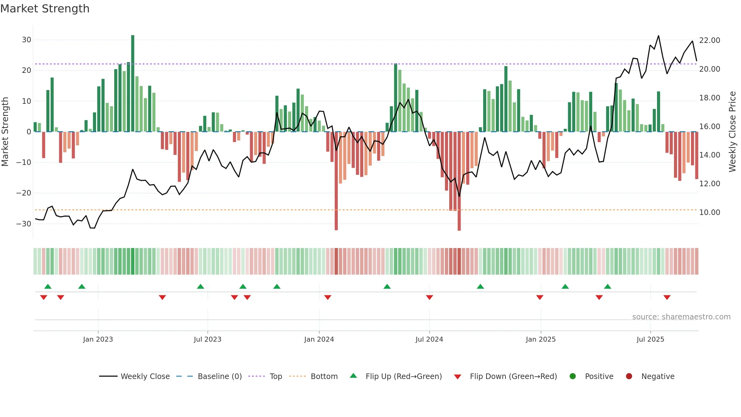 605016 weekly Market Strength chart, closing 2025-09-15.