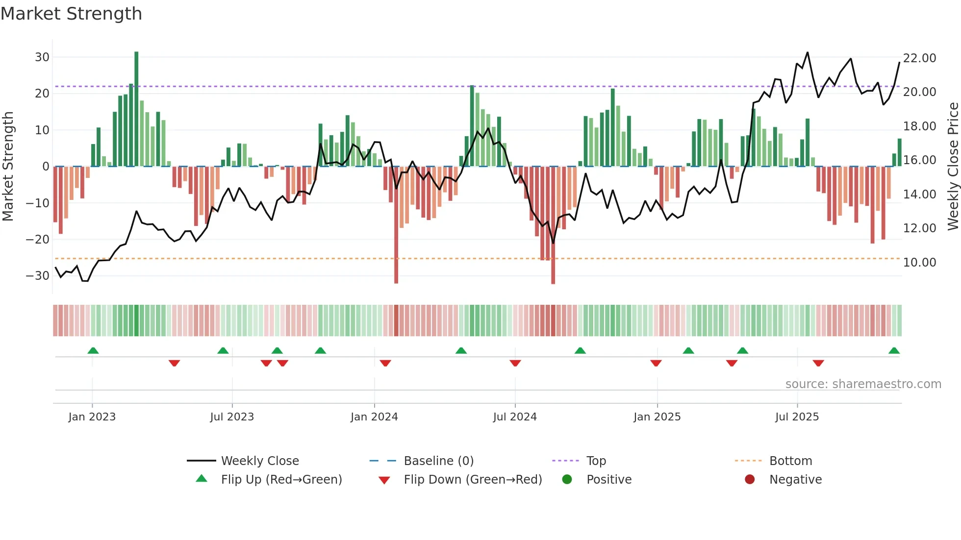 605016 weekly Market Strength chart