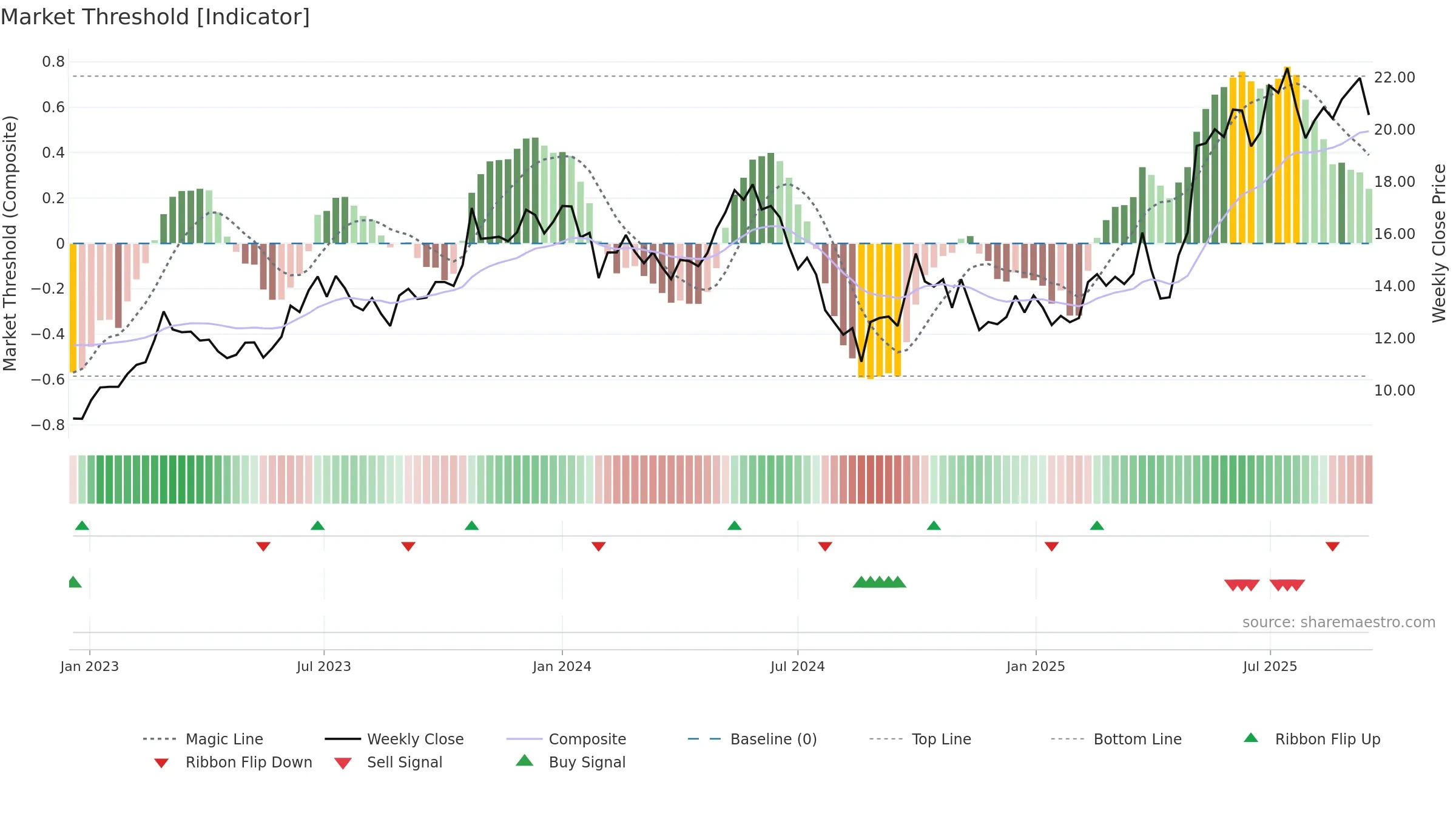 605016 weekly Market Threshold chart, closing 2025-09-15.