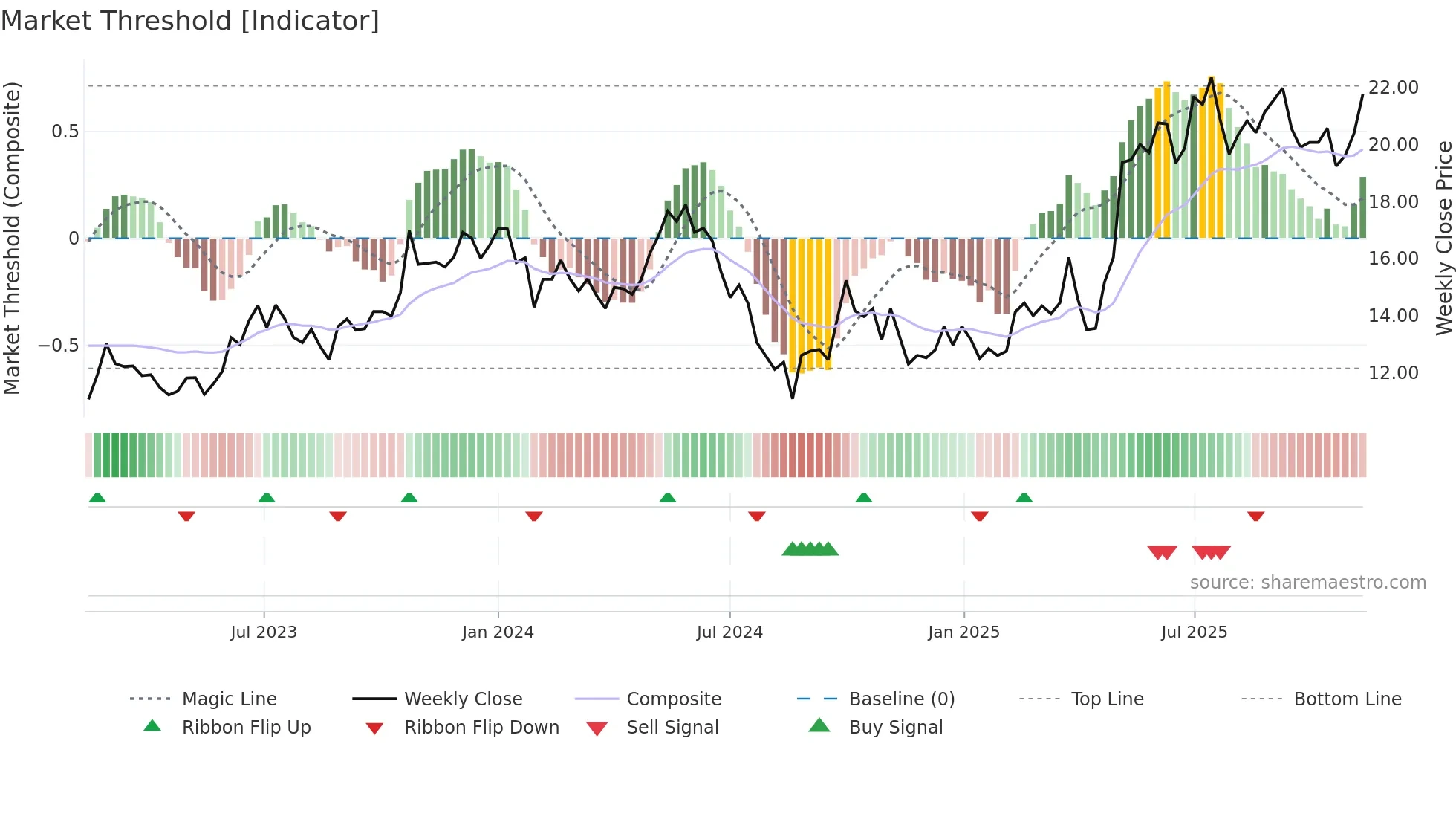 605016 weekly Market Threshold chart