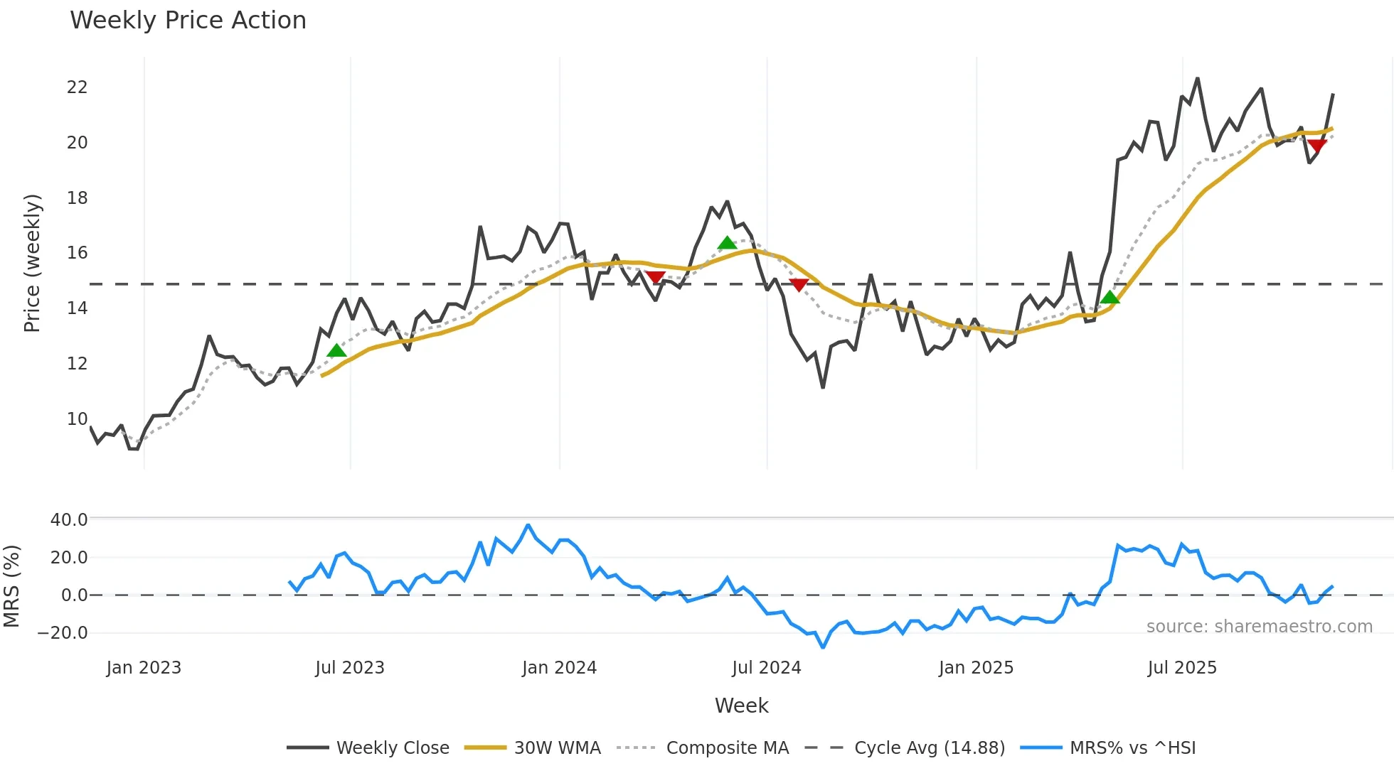 605016 weekly Price Action chart, closing 2025-11-10