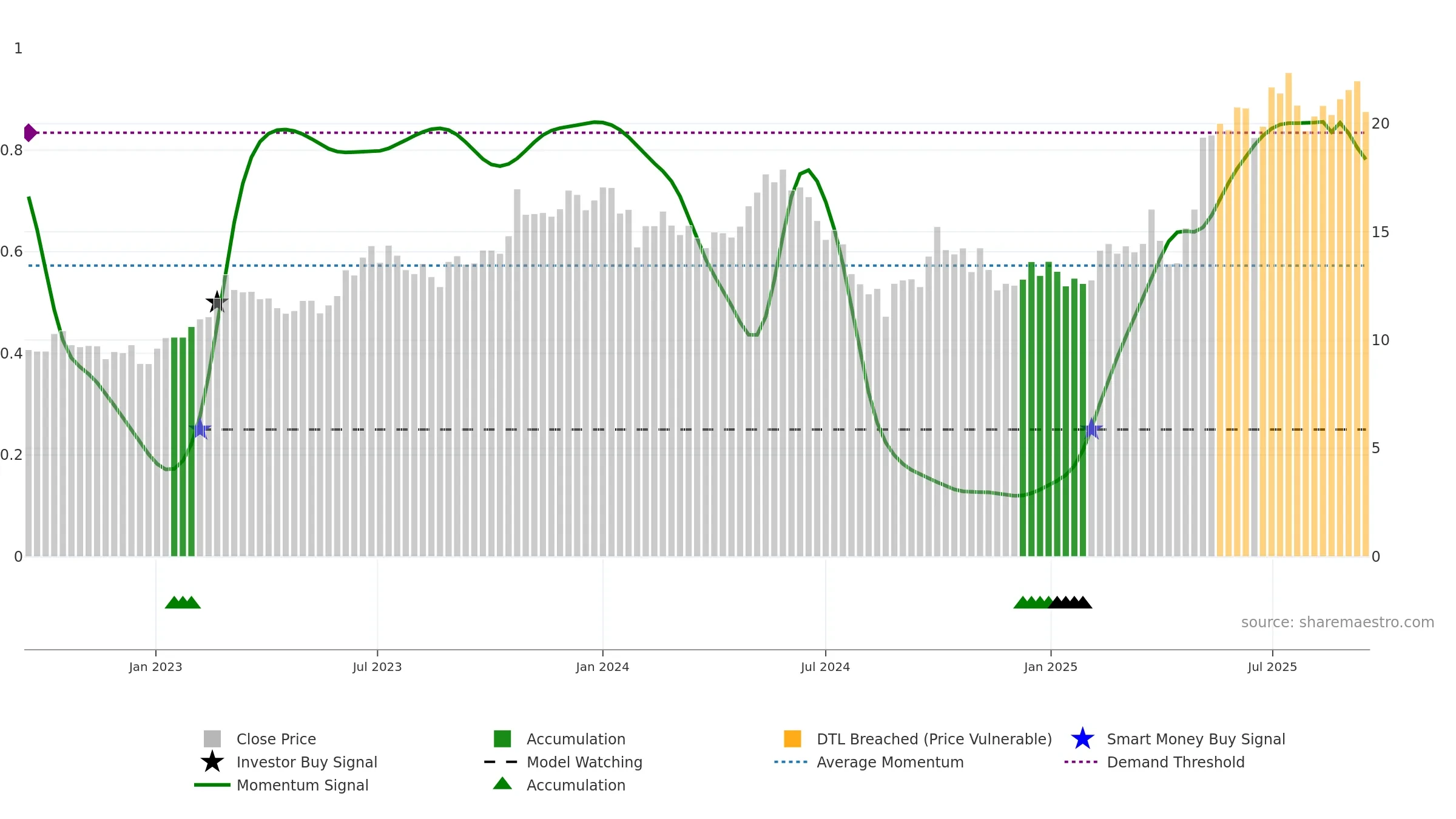 605016 weekly Smart Money chart, closing 2025-09-15.