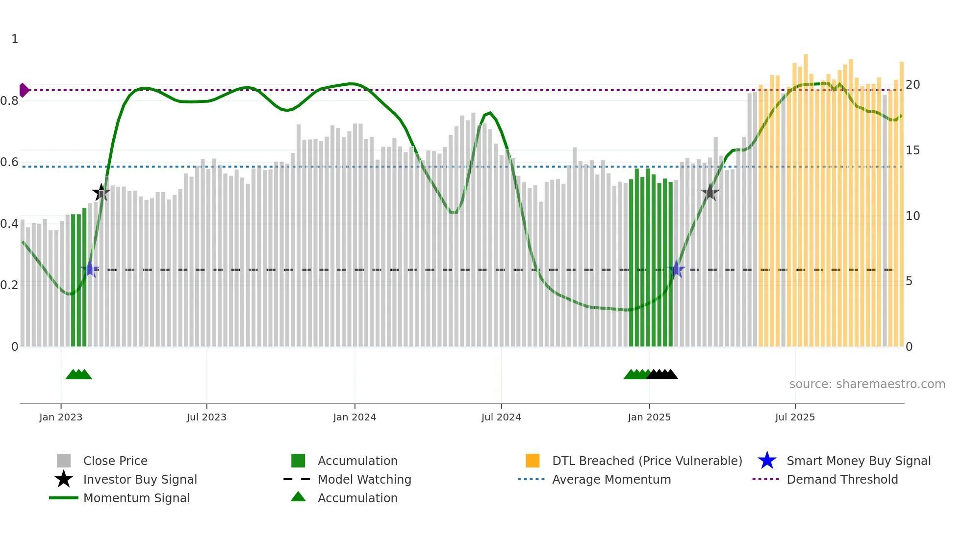 605016 weekly Smart Money chart