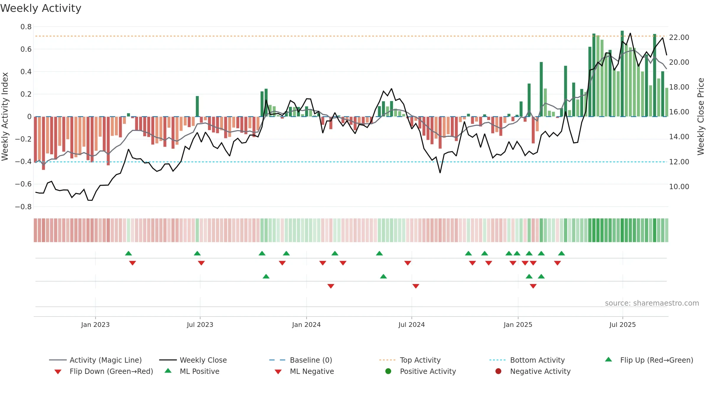 605016 weekly Activity chart, closing 2025-09-15.