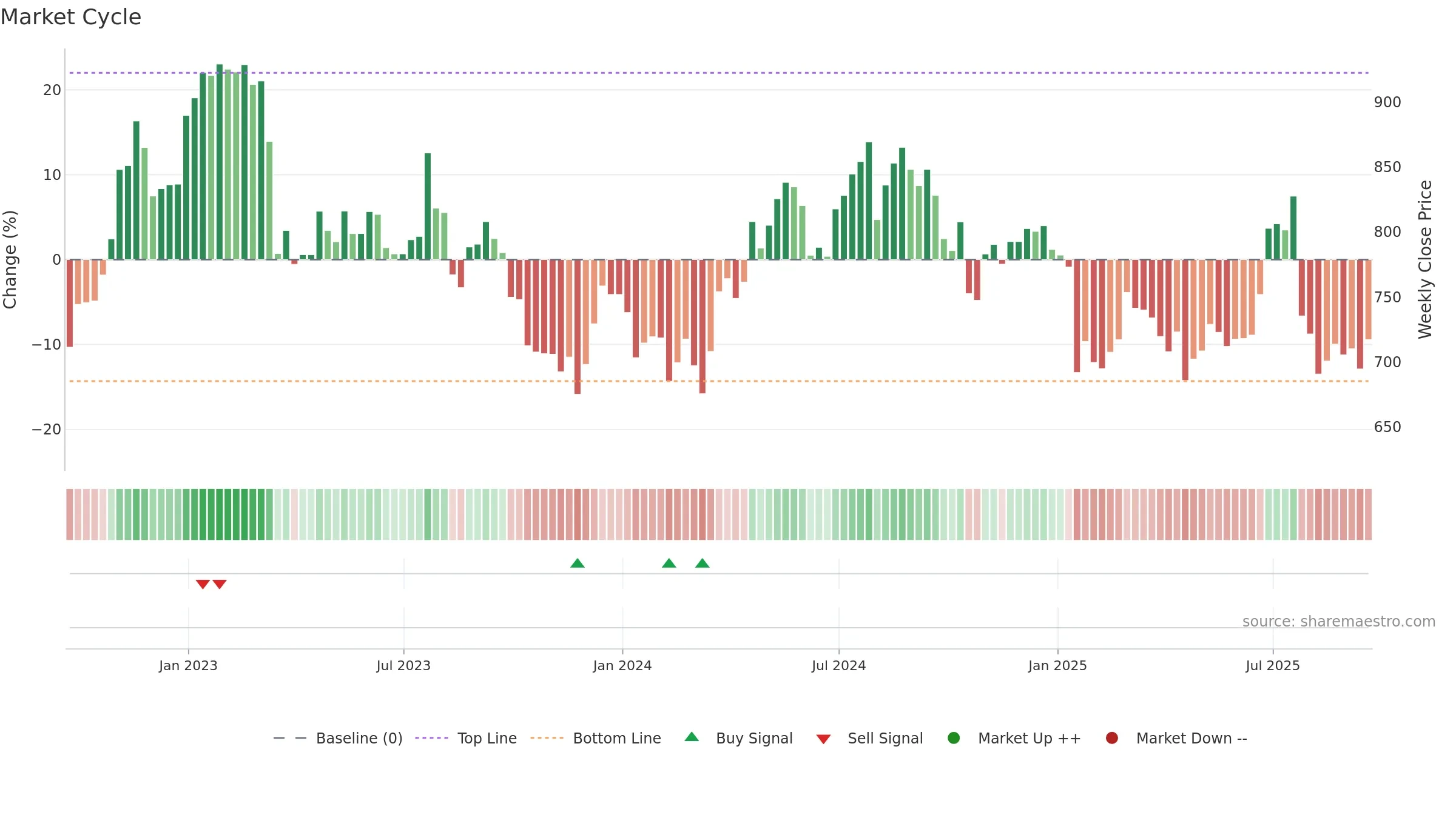 INCH weekly Market Cycle chart, closing 2025-09-19.