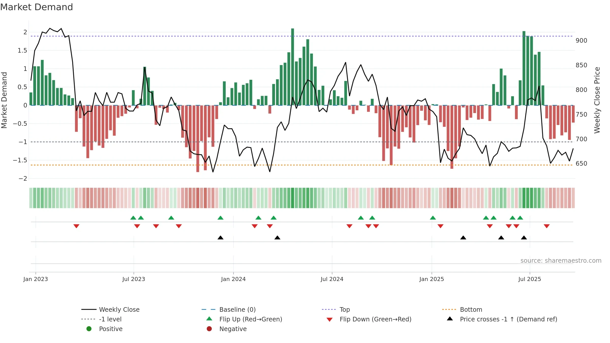 INCH weekly Market Demand chart, closing 2025-09-19.