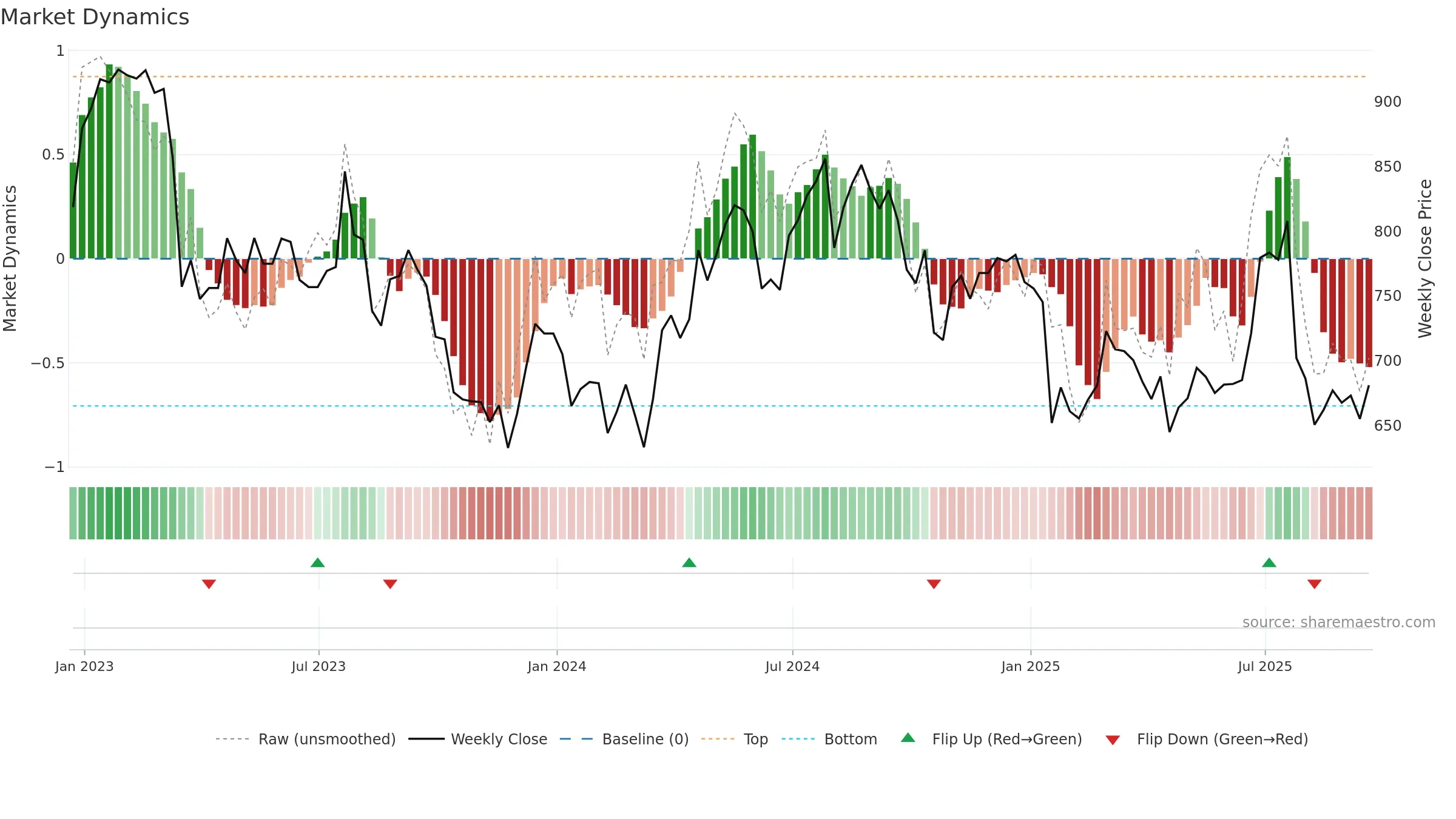 INCH weekly Market Dynamics chart, closing 2025-09-19.