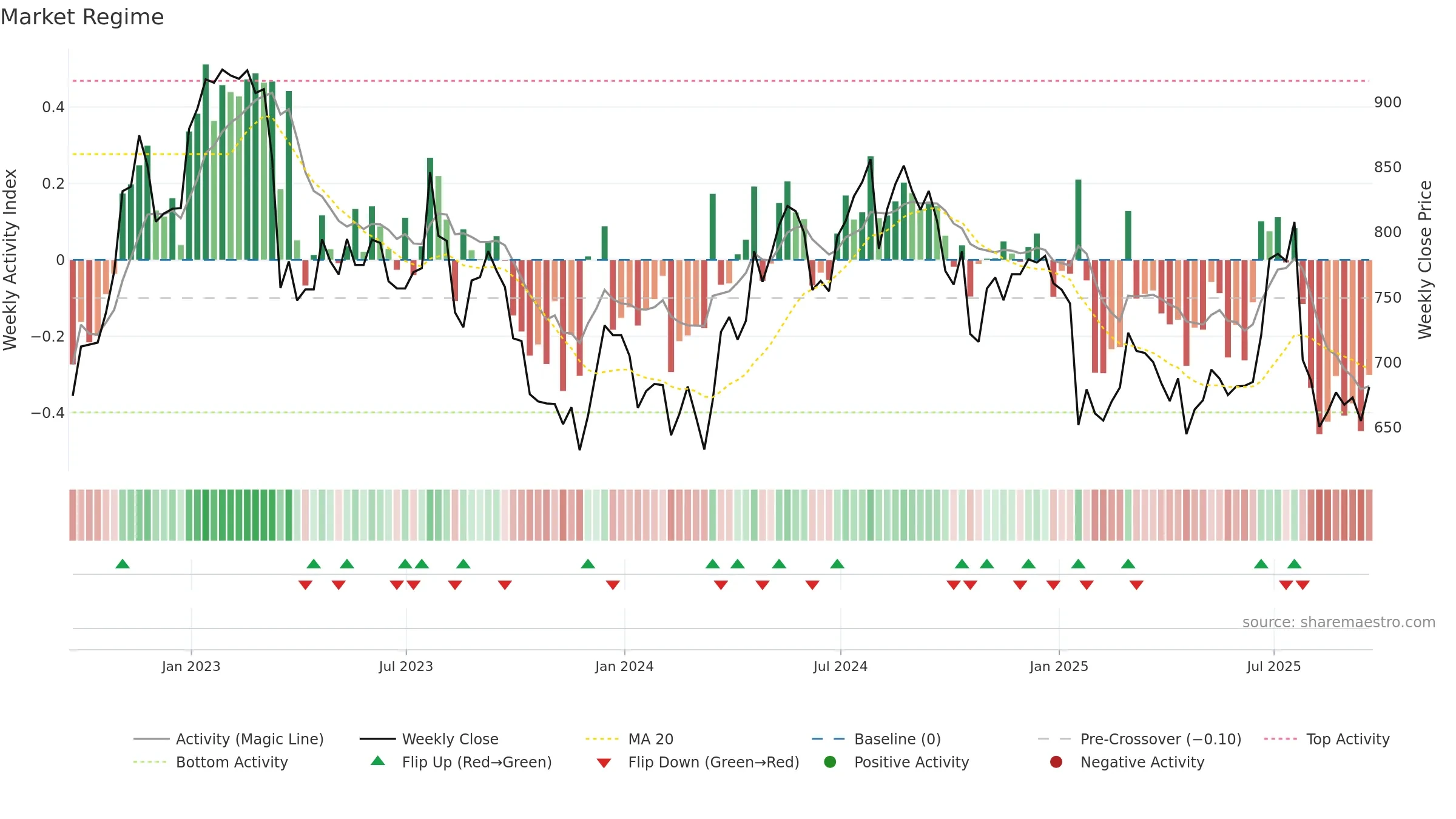 INCH weekly Market Snapshot chart, closing 2025-09-19.