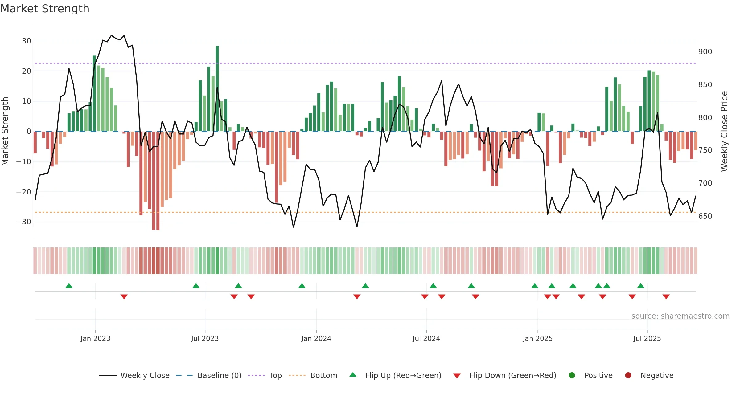INCH weekly Market Strength chart, closing 2025-09-19.