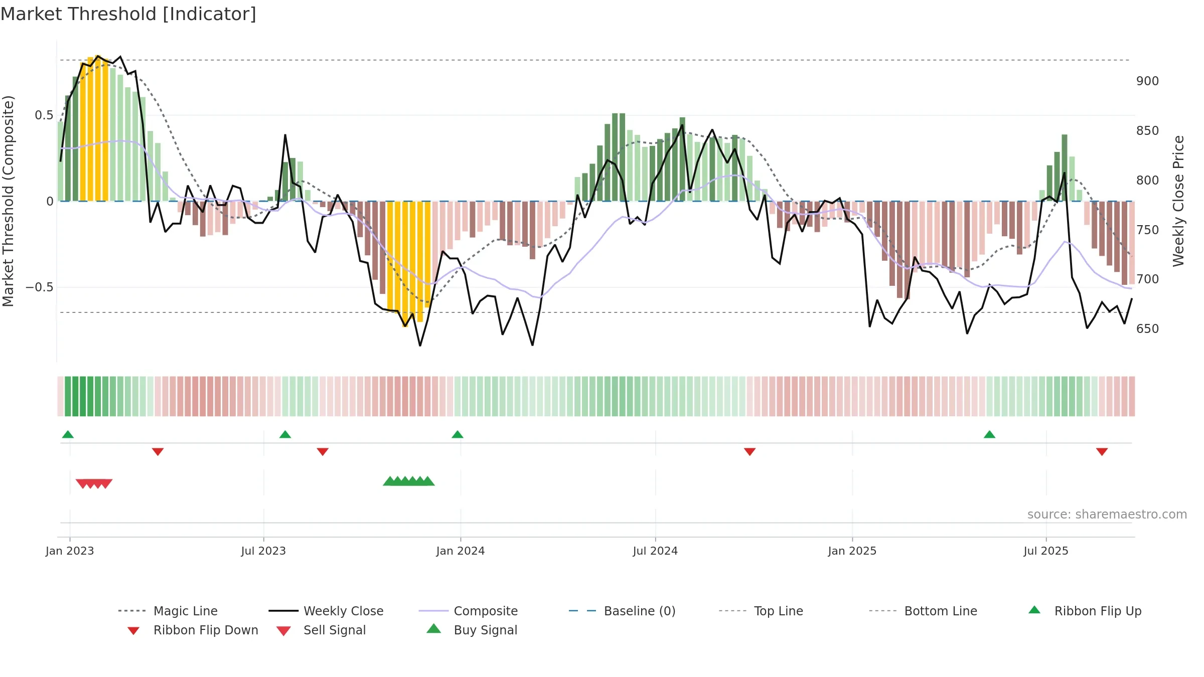 INCH weekly Market Threshold chart, closing 2025-09-19.