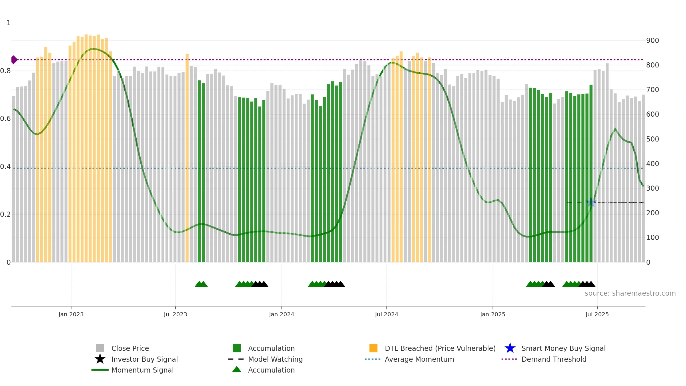 INCH weekly Smart Money chart, closing 2025-09-19.