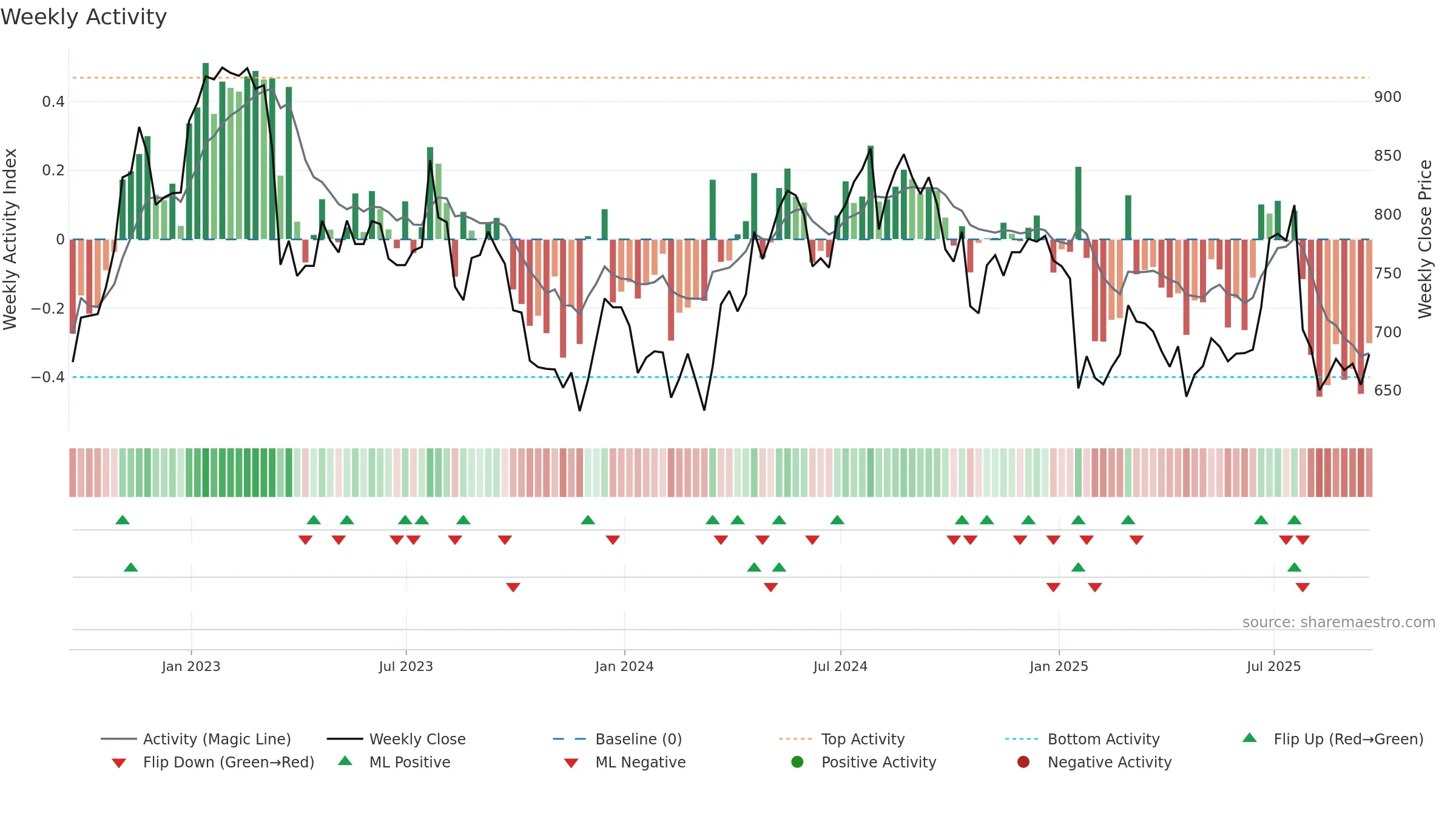 INCH weekly Activity chart, closing 2025-09-19.
