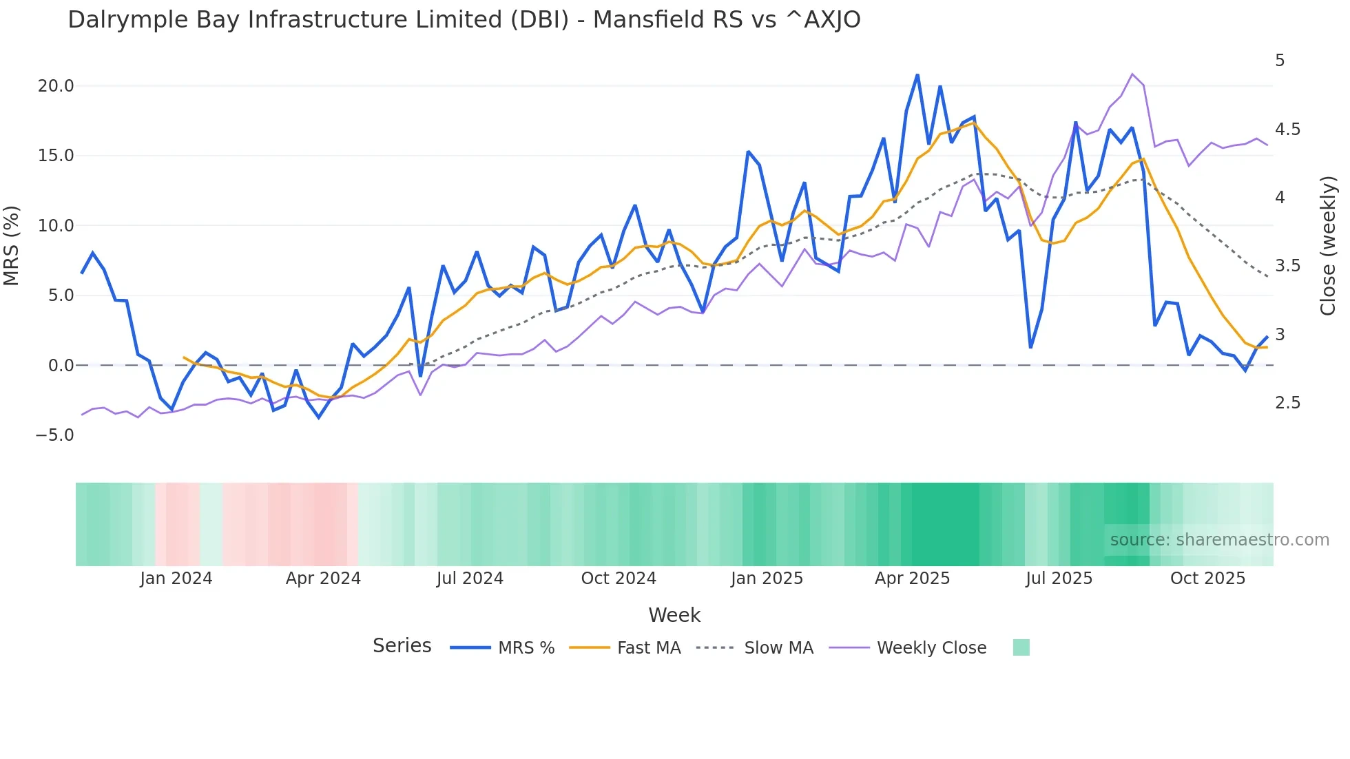 DBI Mansfield Relative Strength chart