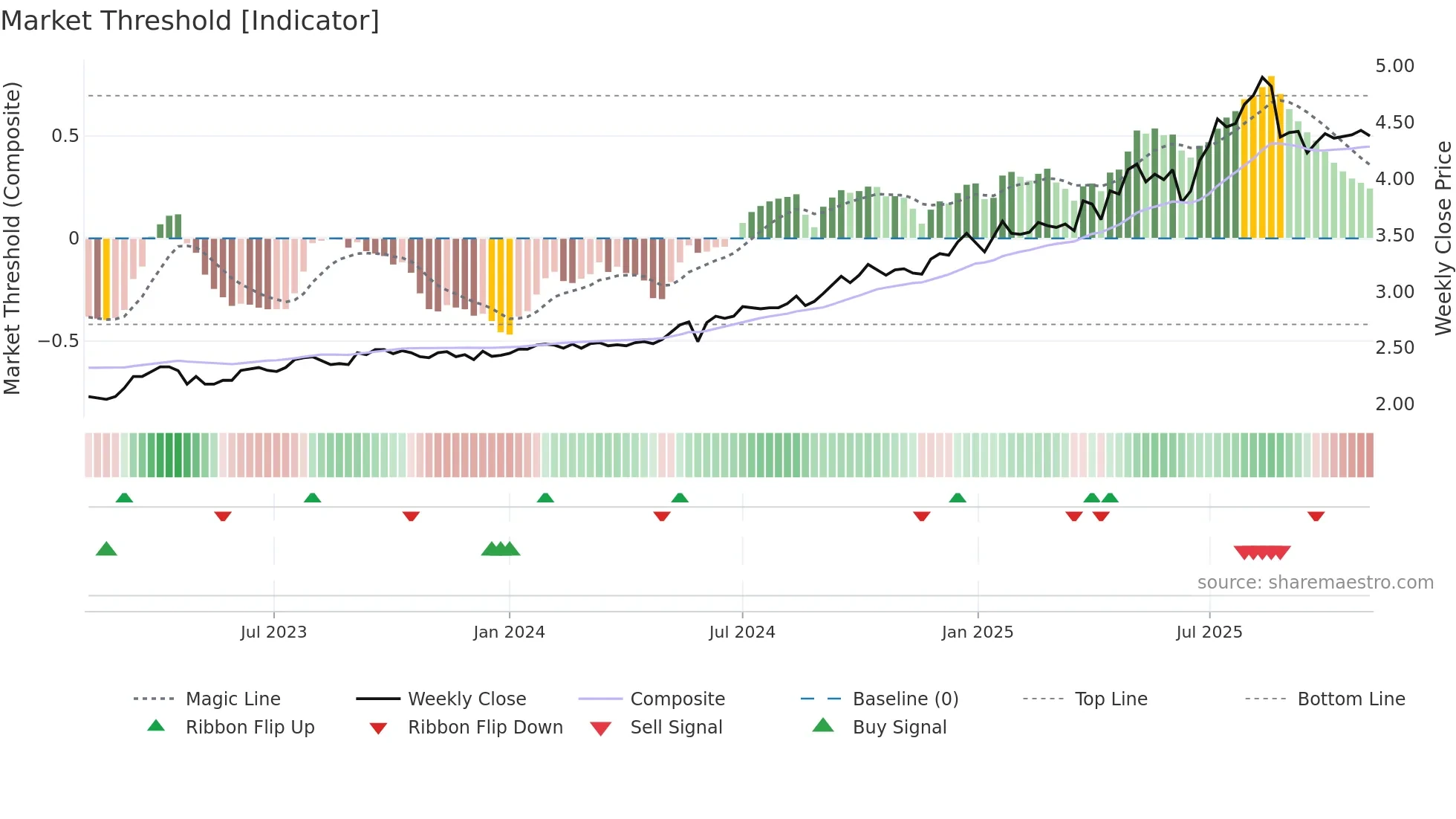 DBI weekly Market Threshold chart