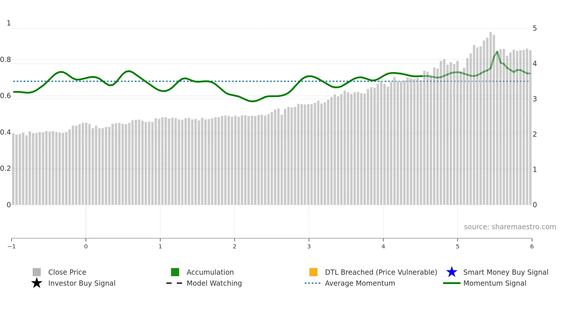 DBI weekly Smart Money chart
