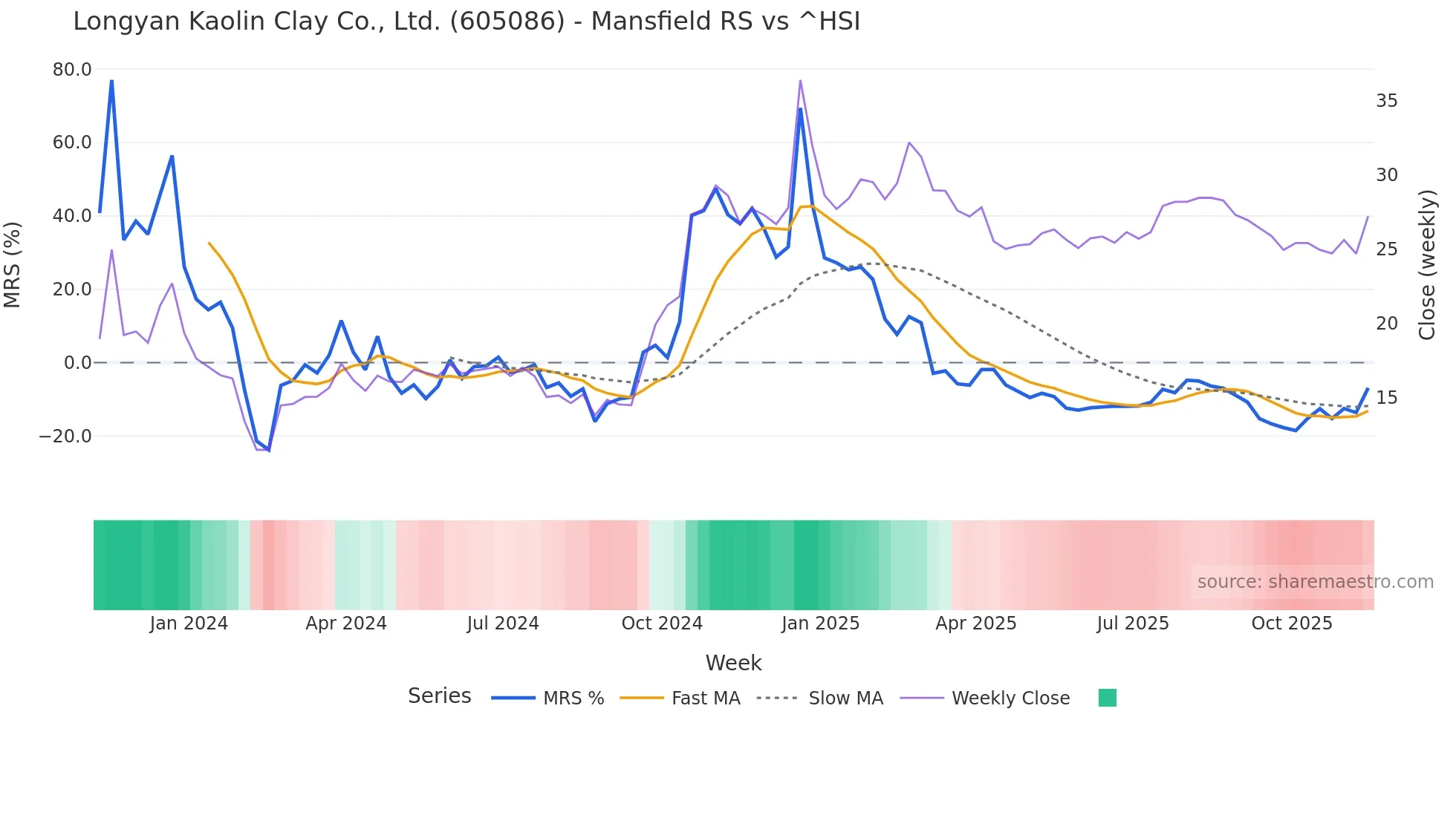 605086 Mansfield Relative Strength chart