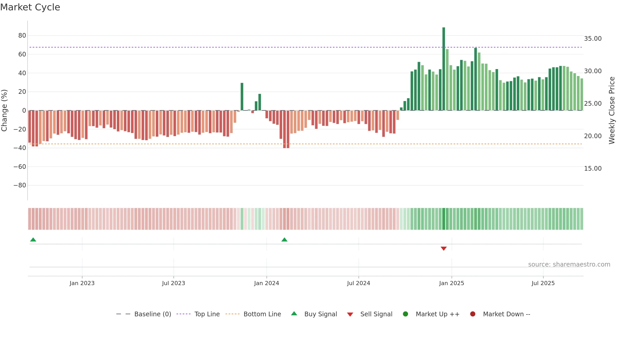 605086 weekly Market Cycle chart, closing 2025-09-15.